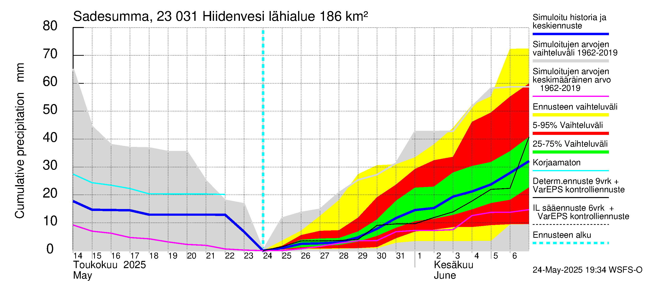Karjaanjoen vesistöalue - Hiidenvesi: Sade - summa