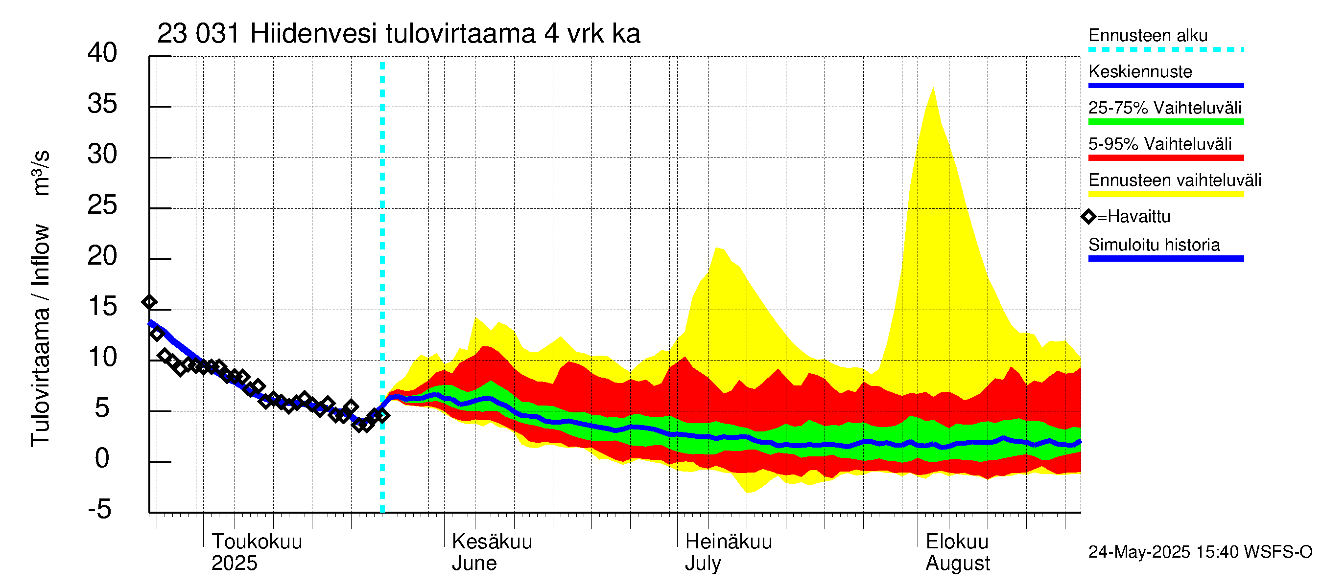 Karjaanjoen vesistöalue - Hiidenvesi: Tulovirtaama (usean vuorokauden liukuva keskiarvo) - jakaumaennuste