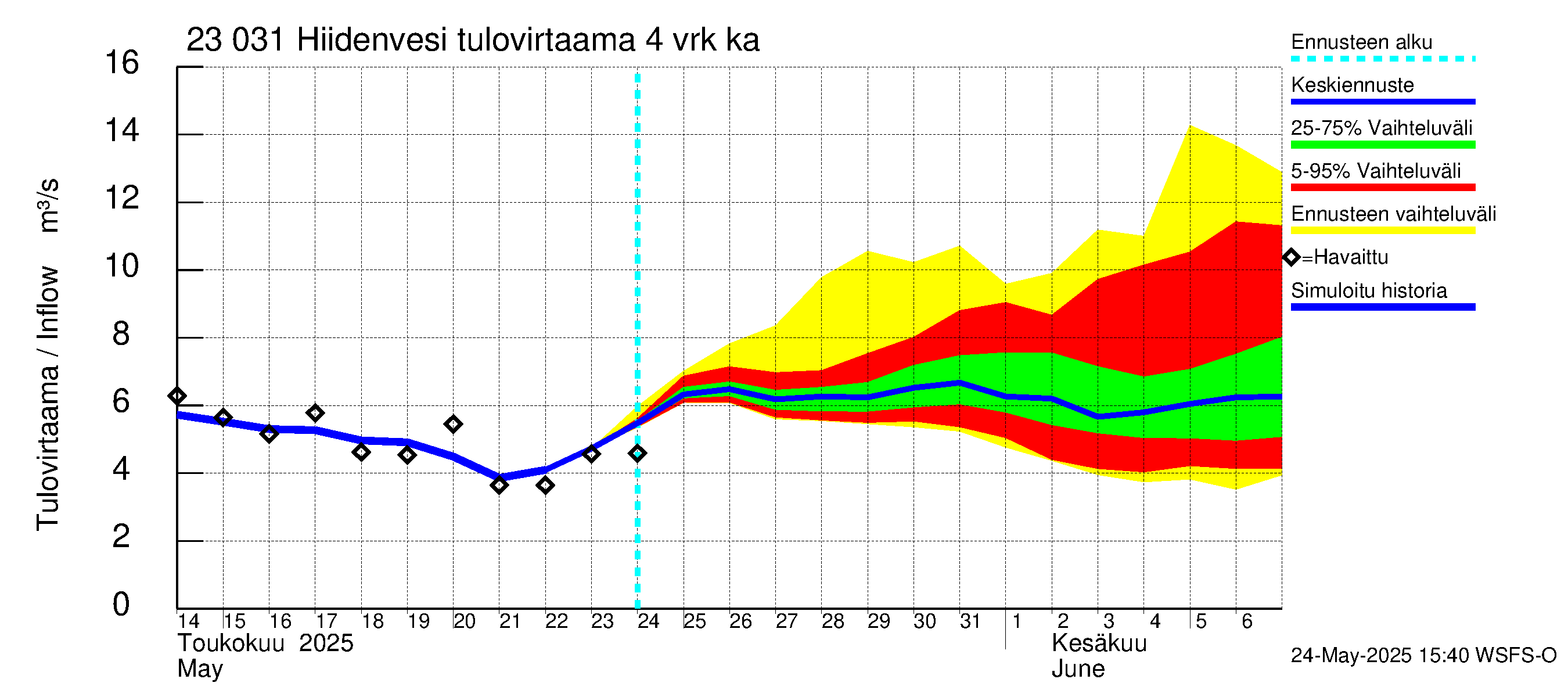 Karjaanjoen vesistöalue - Hiidenvesi: Tulovirtaama (usean vuorokauden liukuva keskiarvo) - jakaumaennuste