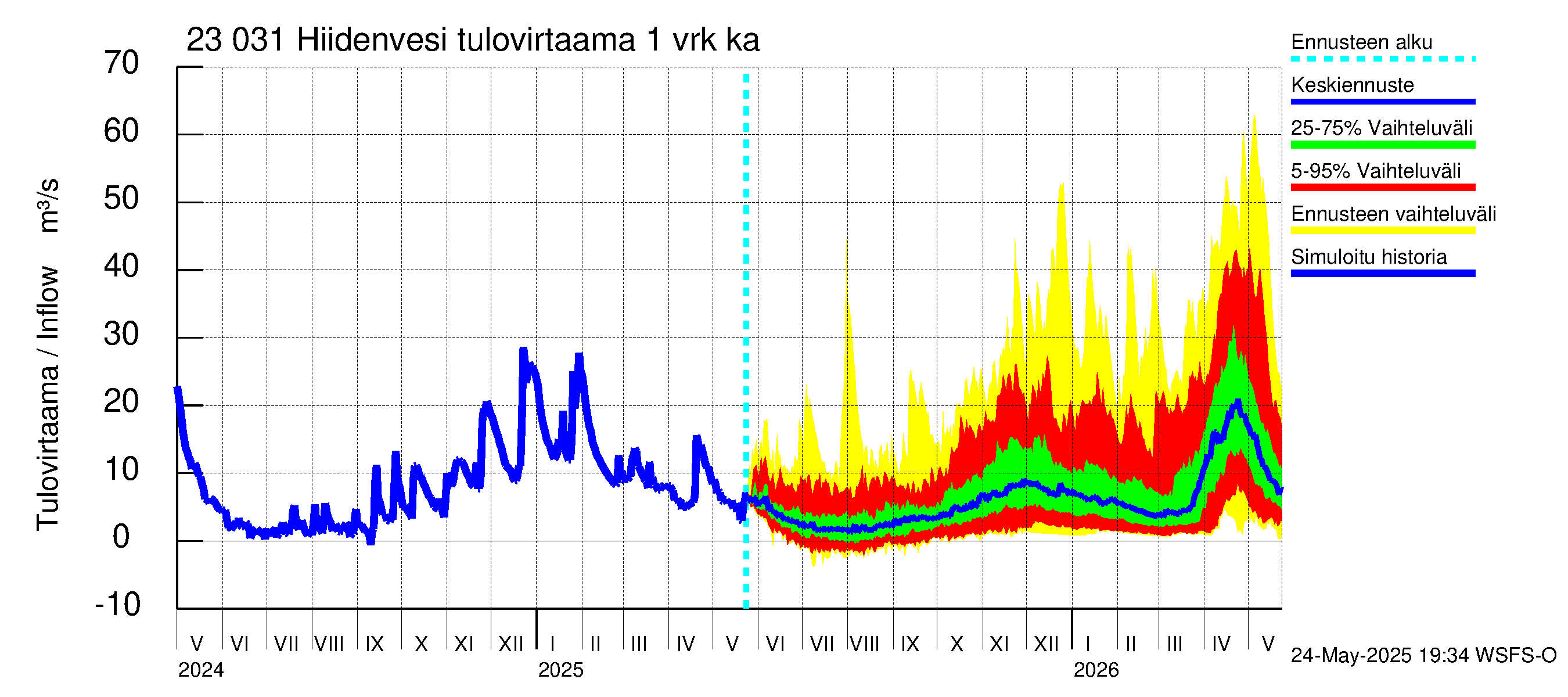 Karjaanjoen vesistöalue - Hiidenvesi: Tulovirtaama - jakaumaennuste