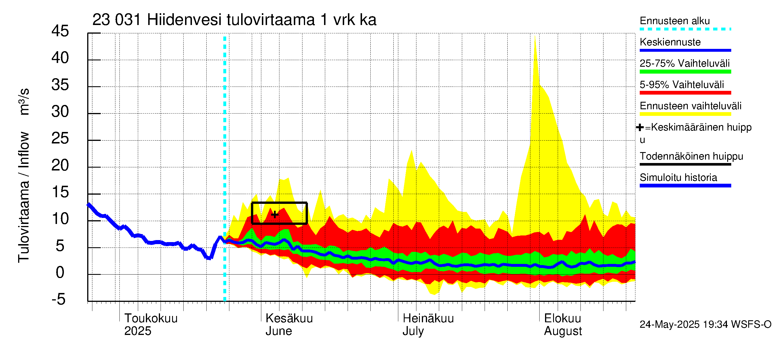 Karjaanjoen vesistöalue - Hiidenvesi: Tulovirtaama - jakaumaennuste
