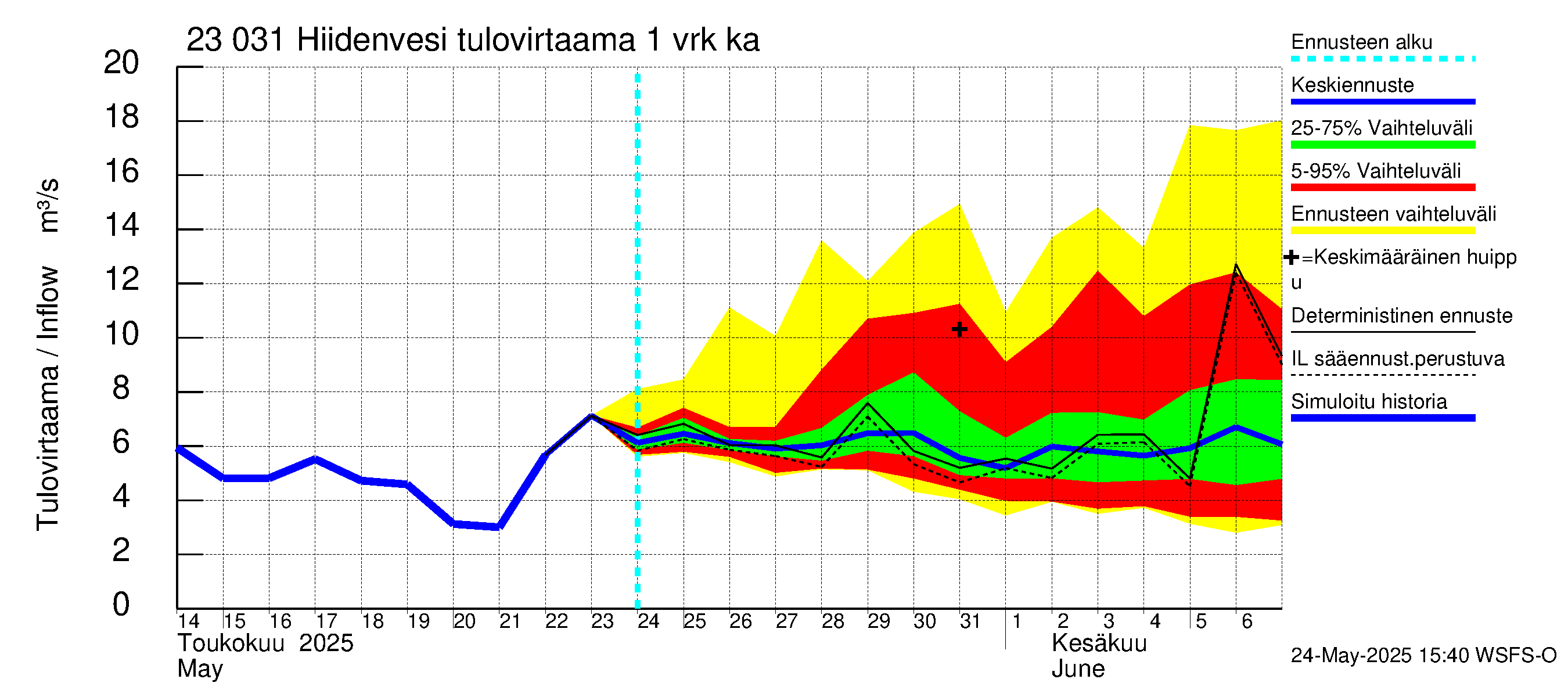 Karjaanjoen vesistöalue - Hiidenvesi: Tulovirtaama - jakaumaennuste