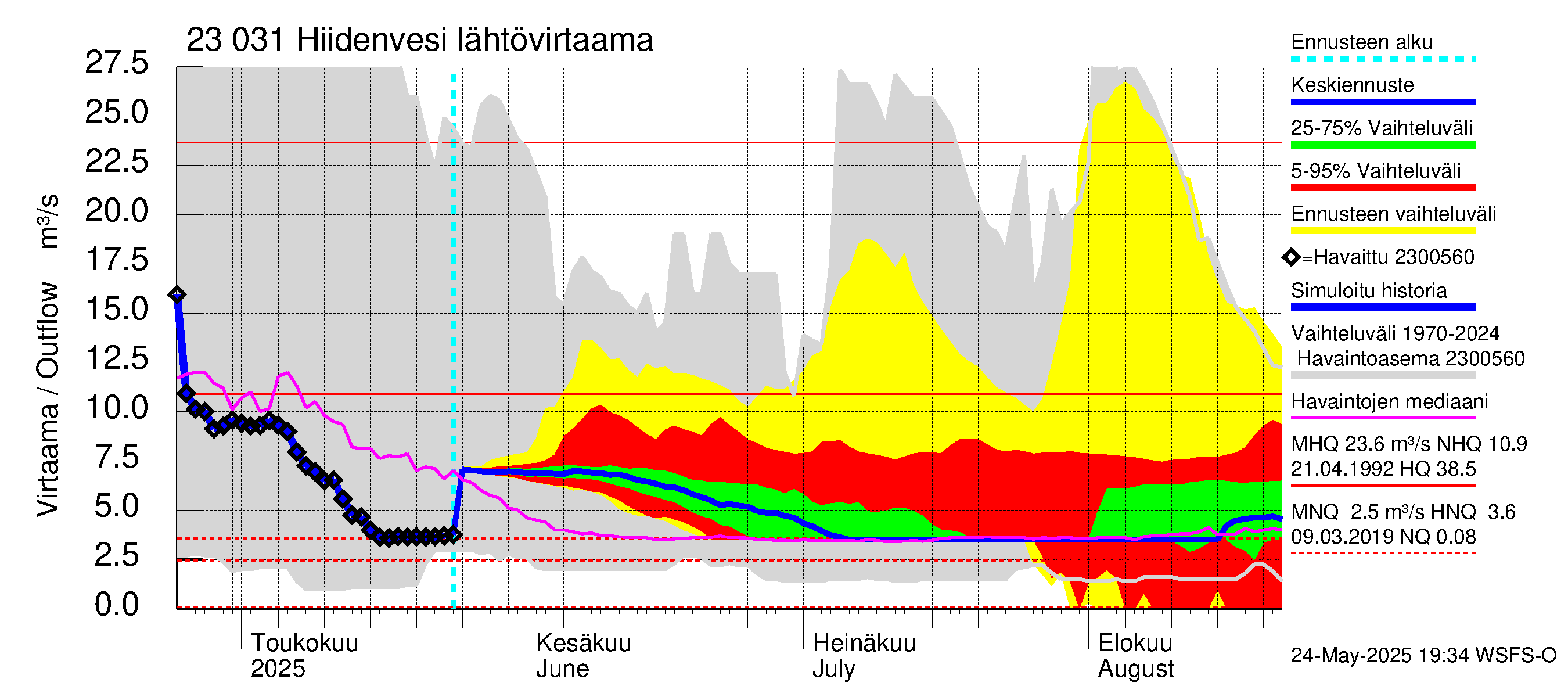 Karjaanjoen vesistöalue - Hiidenvesi: Lähtövirtaama / juoksutus - jakaumaennuste
