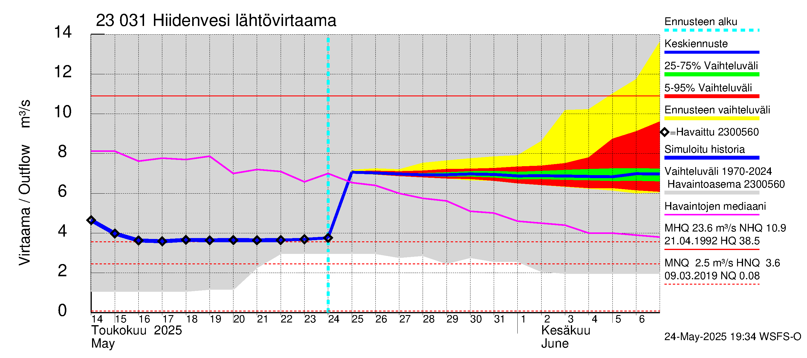 Karjaanjoen vesistöalue - Hiidenvesi: Lähtövirtaama / juoksutus - jakaumaennuste