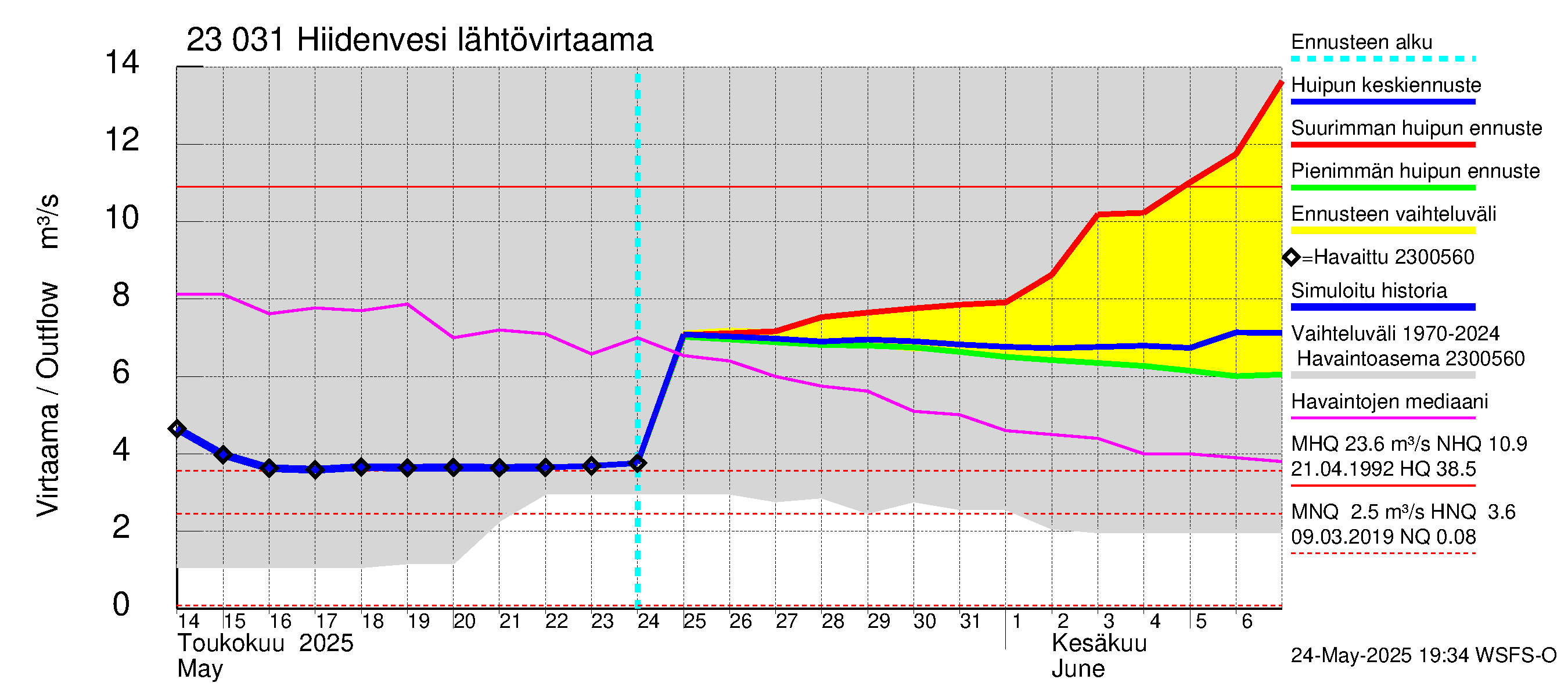 Karjaanjoen vesistöalue - Hiidenvesi: Lähtövirtaama / juoksutus - huippujen keski- ja ääriennusteet