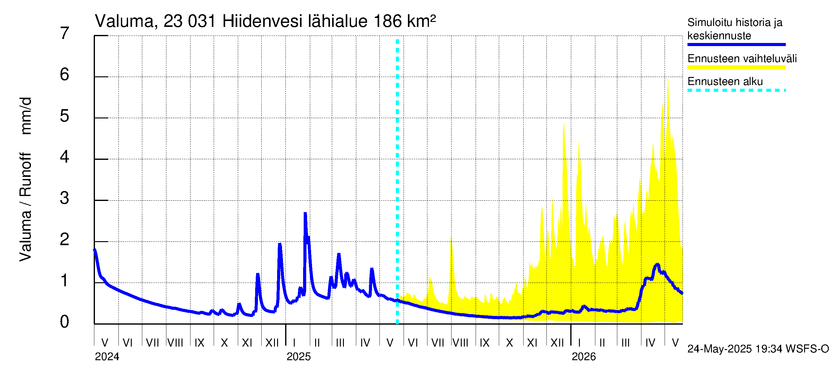 Karjaanjoen vesistöalue - Hiidenvesi: Valuma