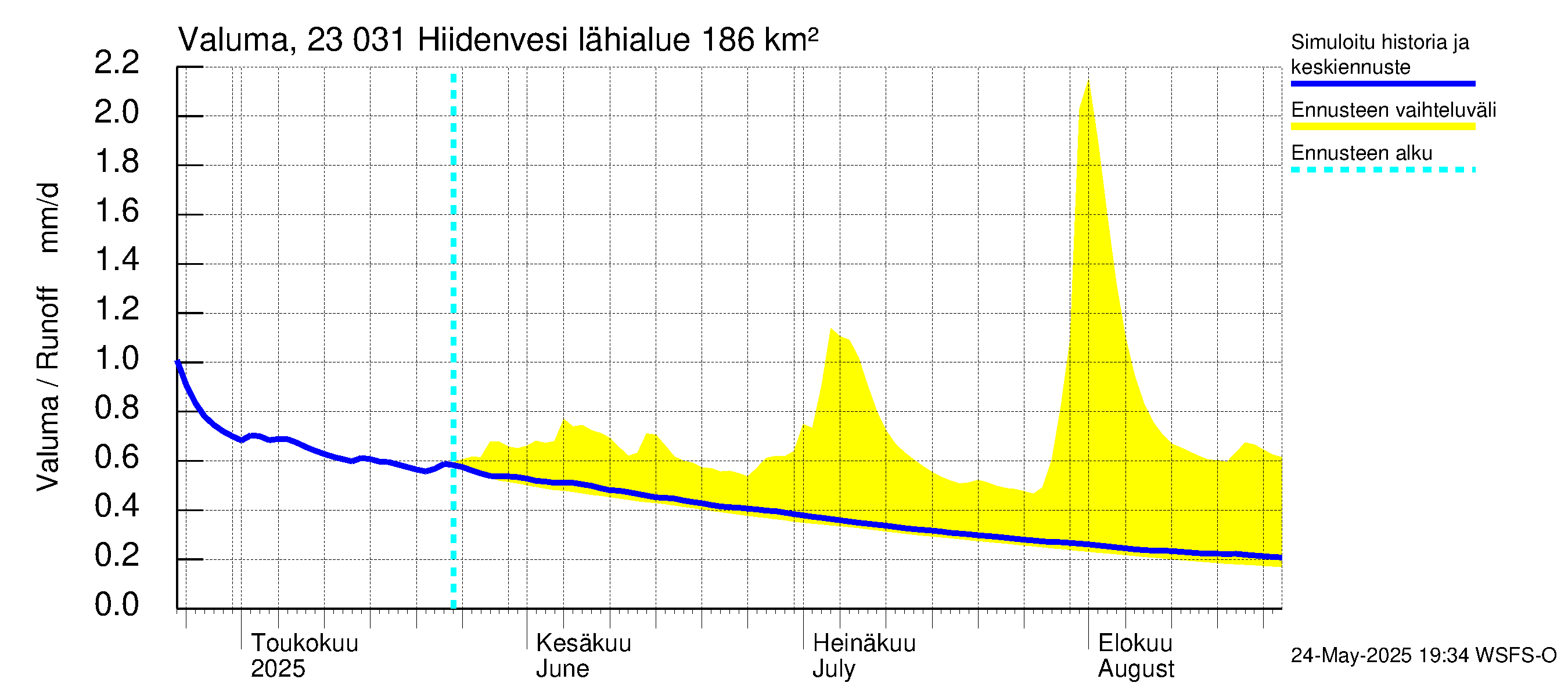Karjaanjoen vesistöalue - Hiidenvesi: Valuma