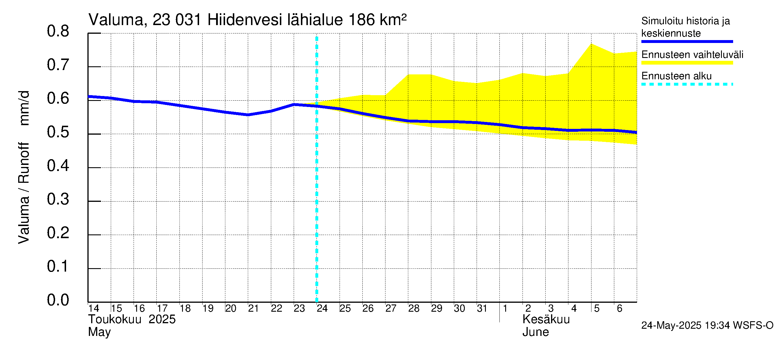 Karjaanjoen vesistöalue - Hiidenvesi: Valuma