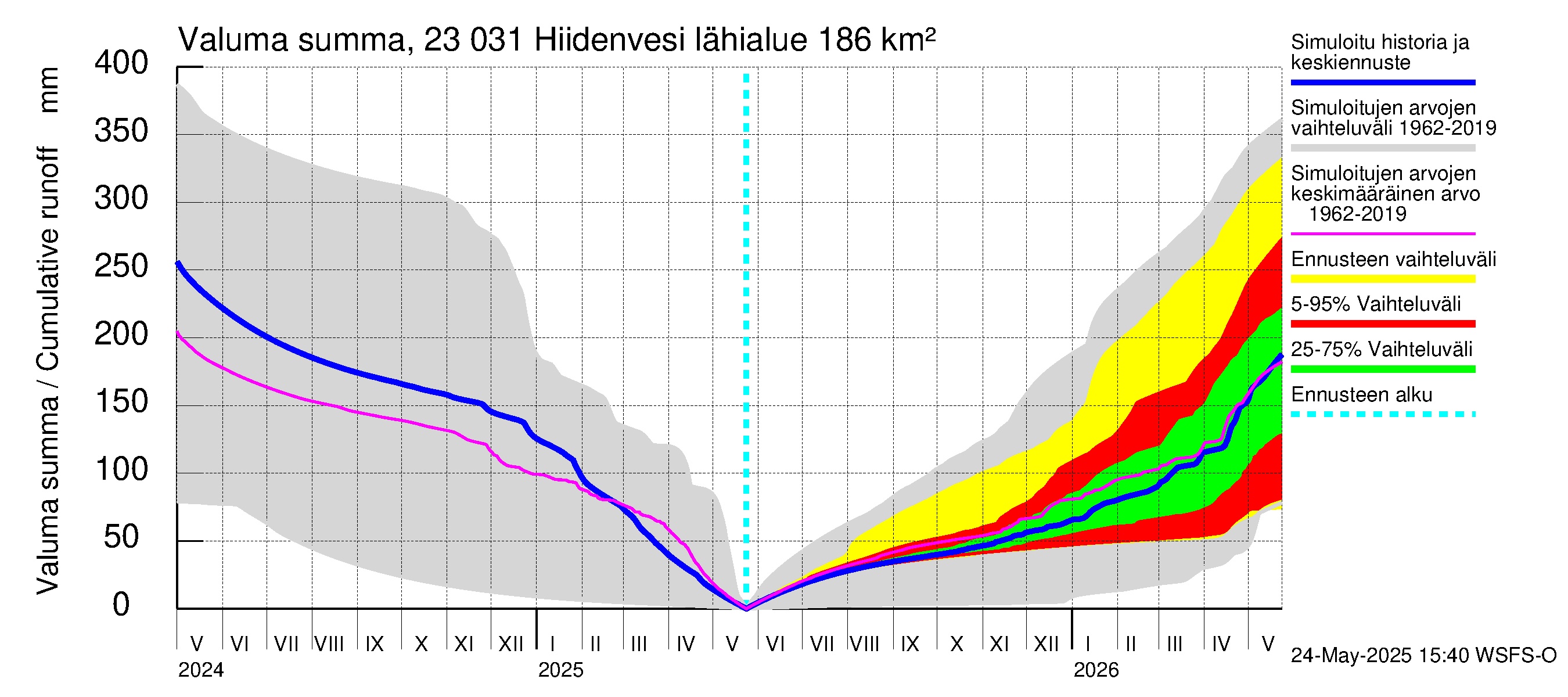 Karjaanjoen vesistöalue - Hiidenvesi: Valuma - summa