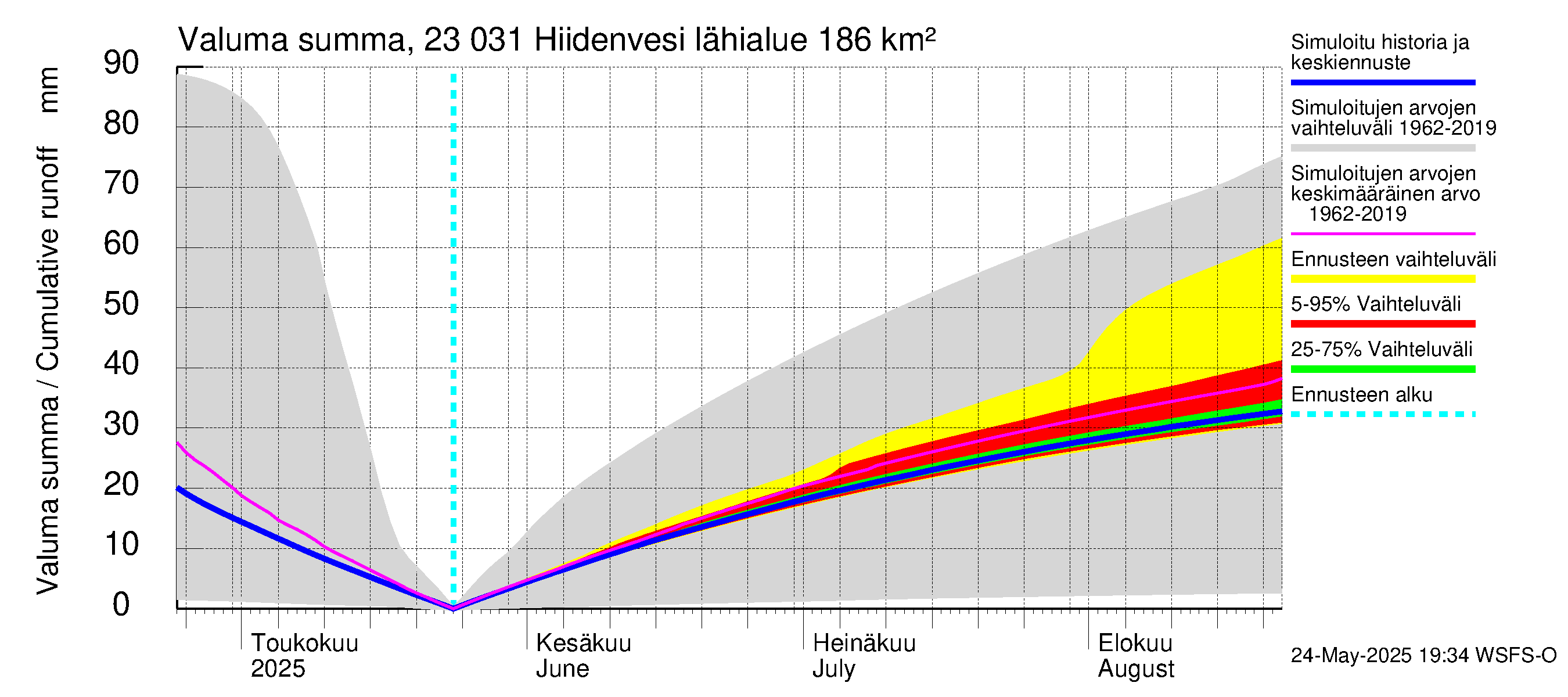 Karjaanjoen vesistöalue - Hiidenvesi: Valuma - summa