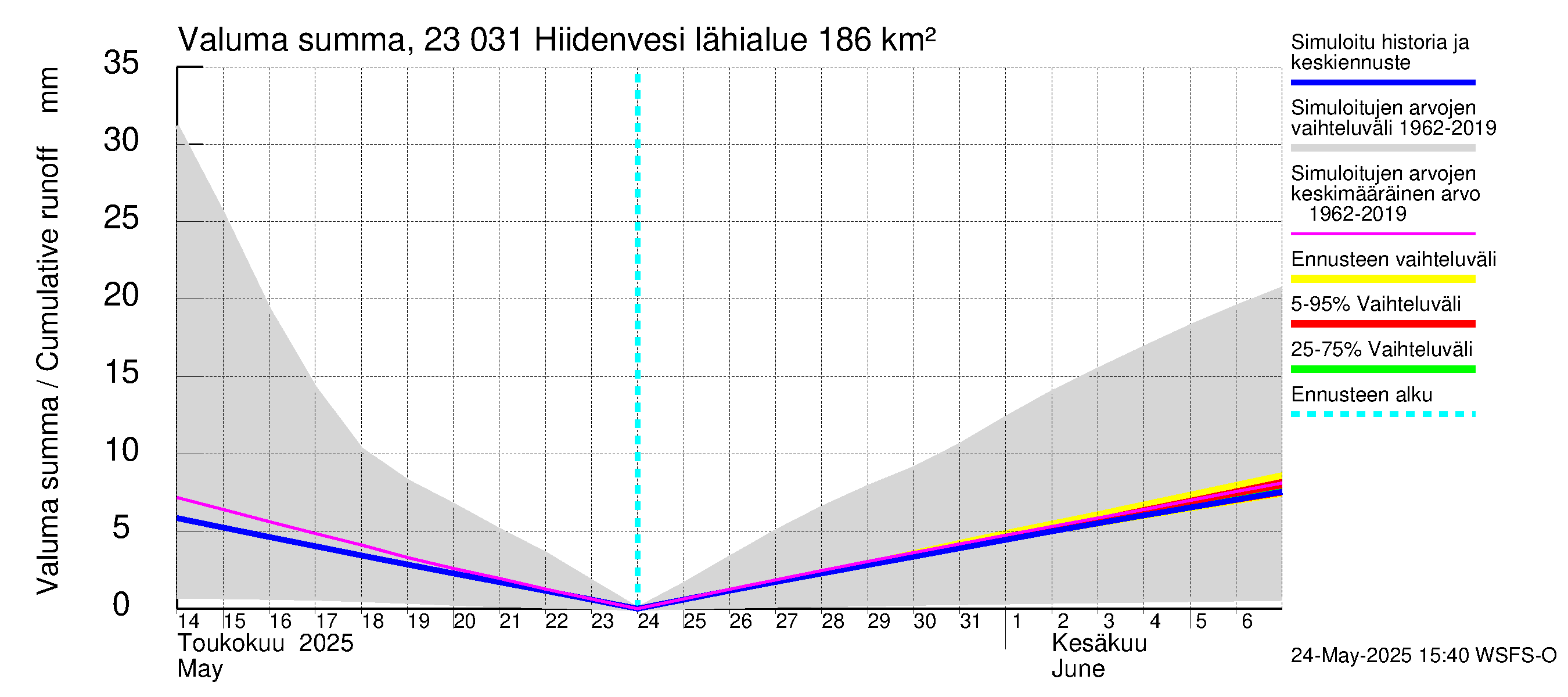 Karjaanjoen vesistöalue - Hiidenvesi: Valuma - summa