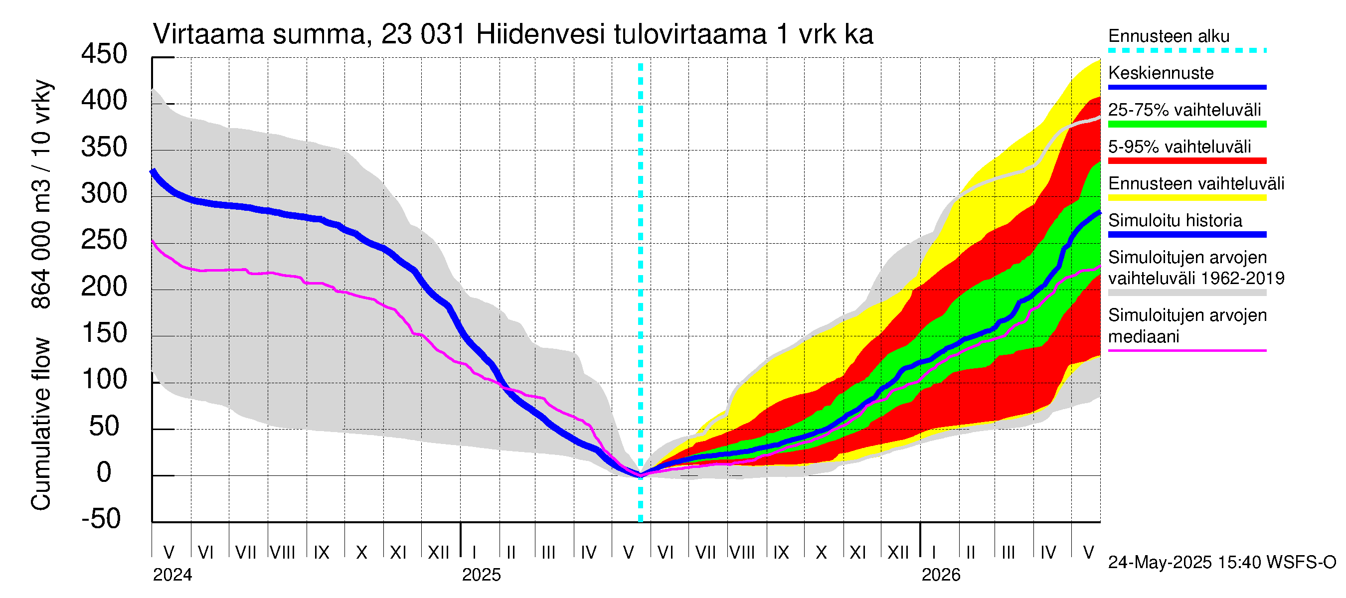Karjaanjoen vesistöalue - Hiidenvesi: Tulovirtaama - summa