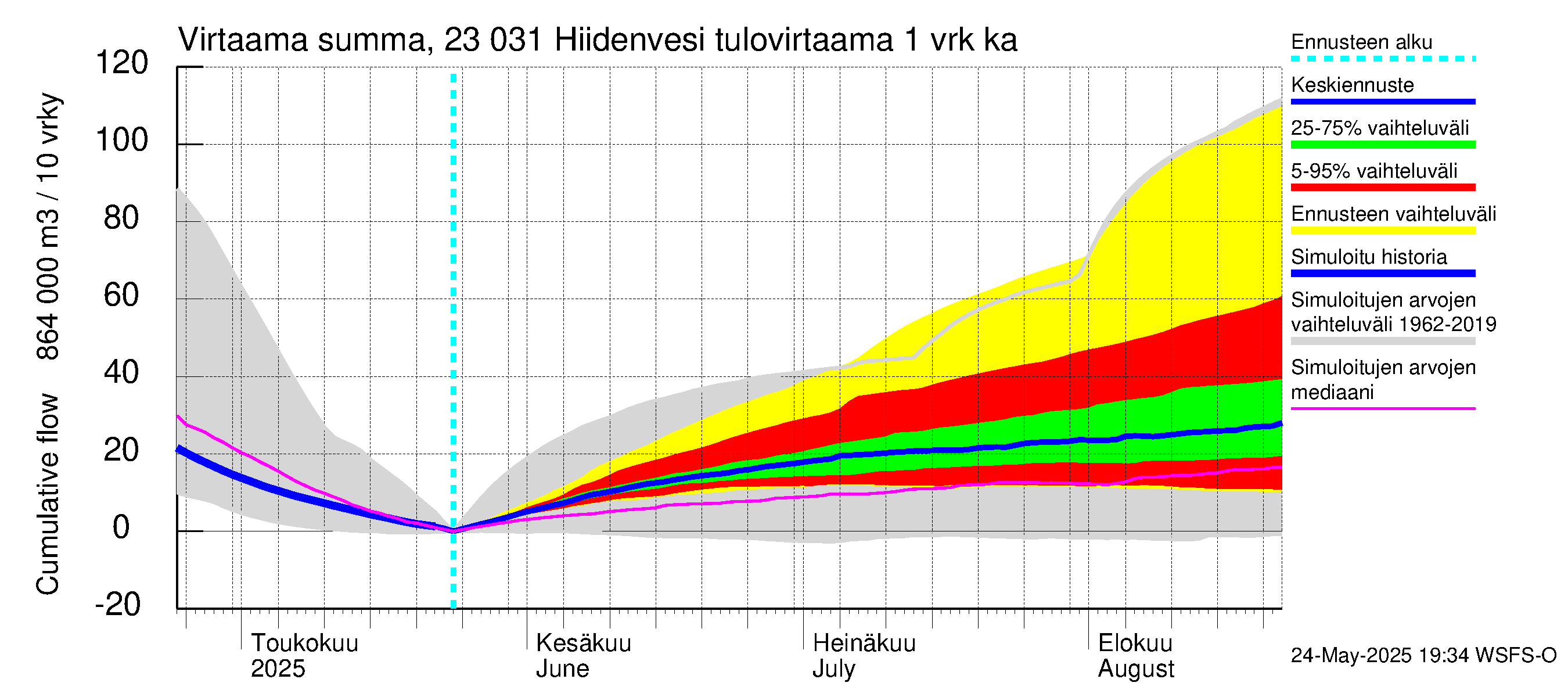 Karjaanjoen vesistöalue - Hiidenvesi: Tulovirtaama - summa
