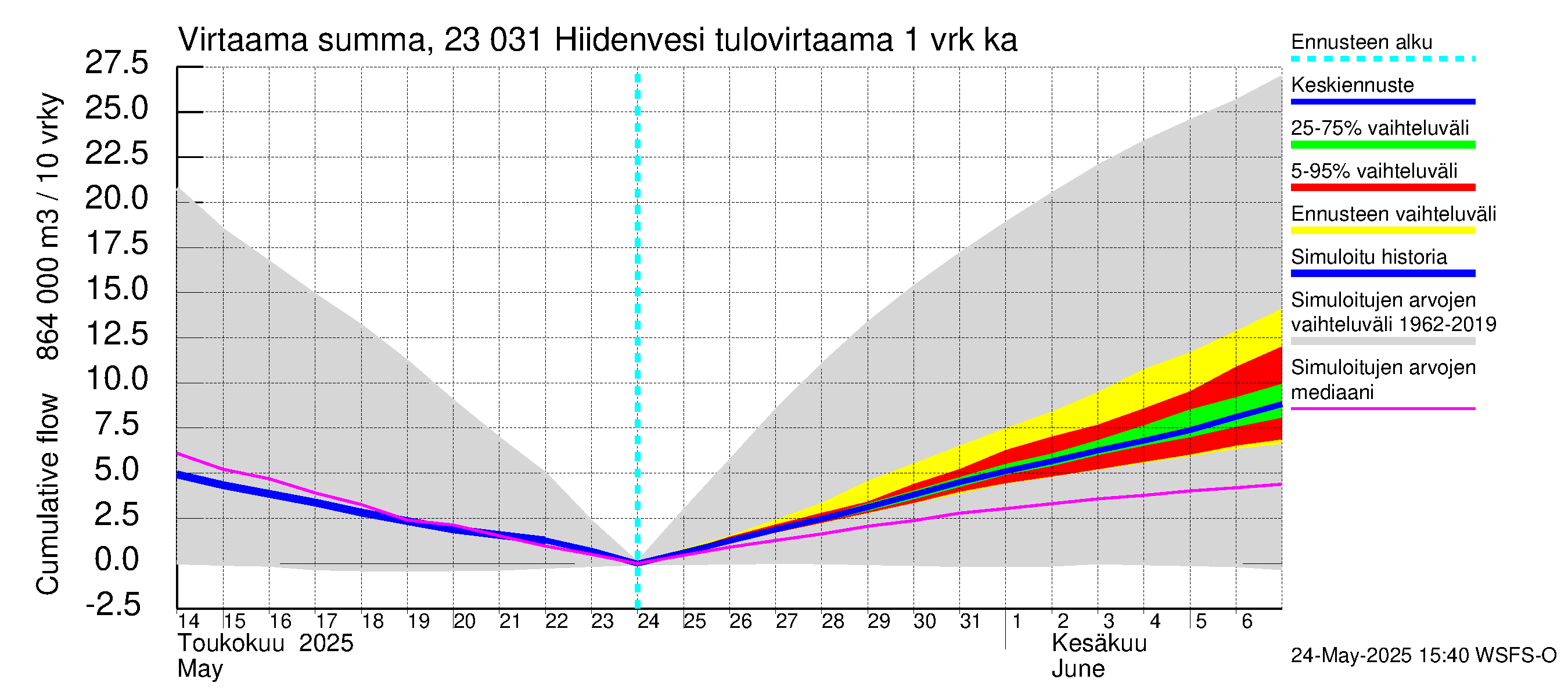 Karjaanjoen vesistöalue - Hiidenvesi: Tulovirtaama - summa