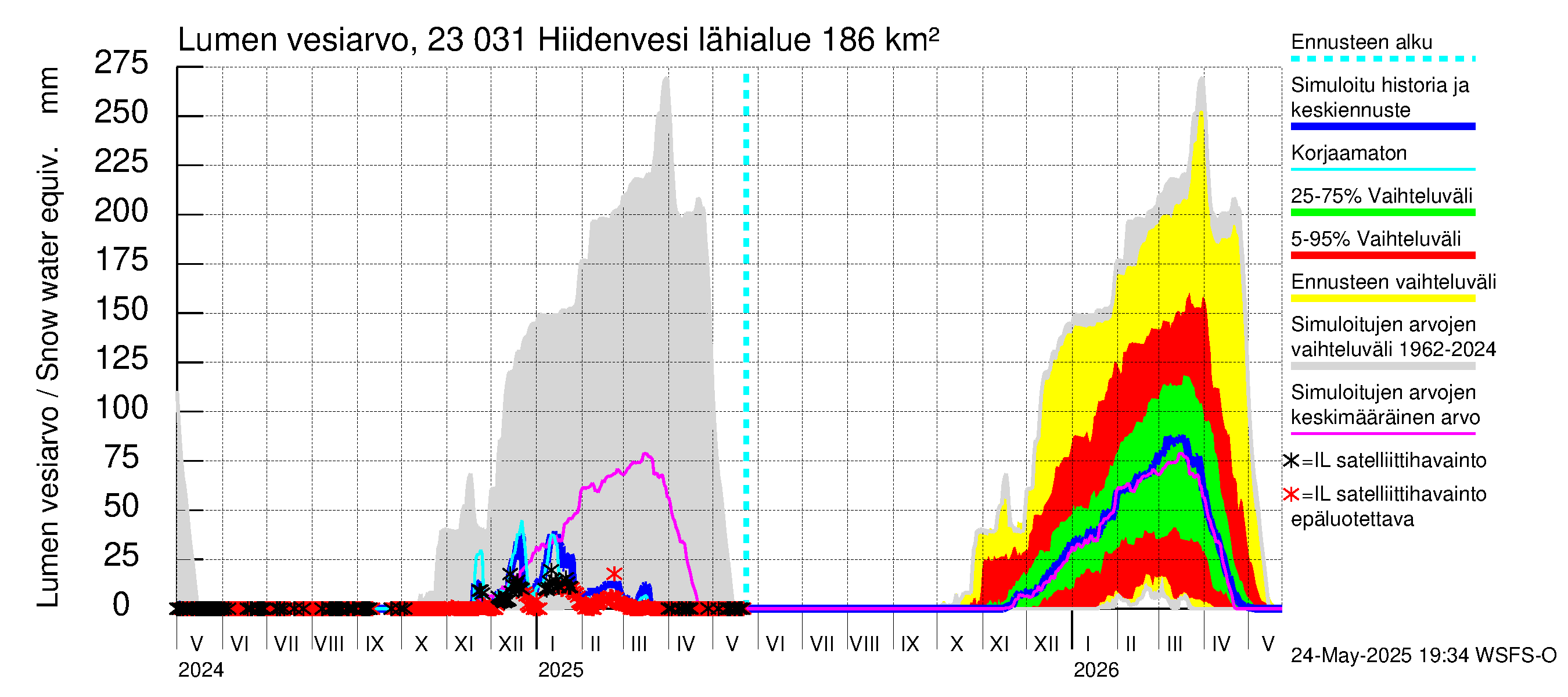 Karjaanjoen vesistöalue - Hiidenvesi: Lumen vesiarvo