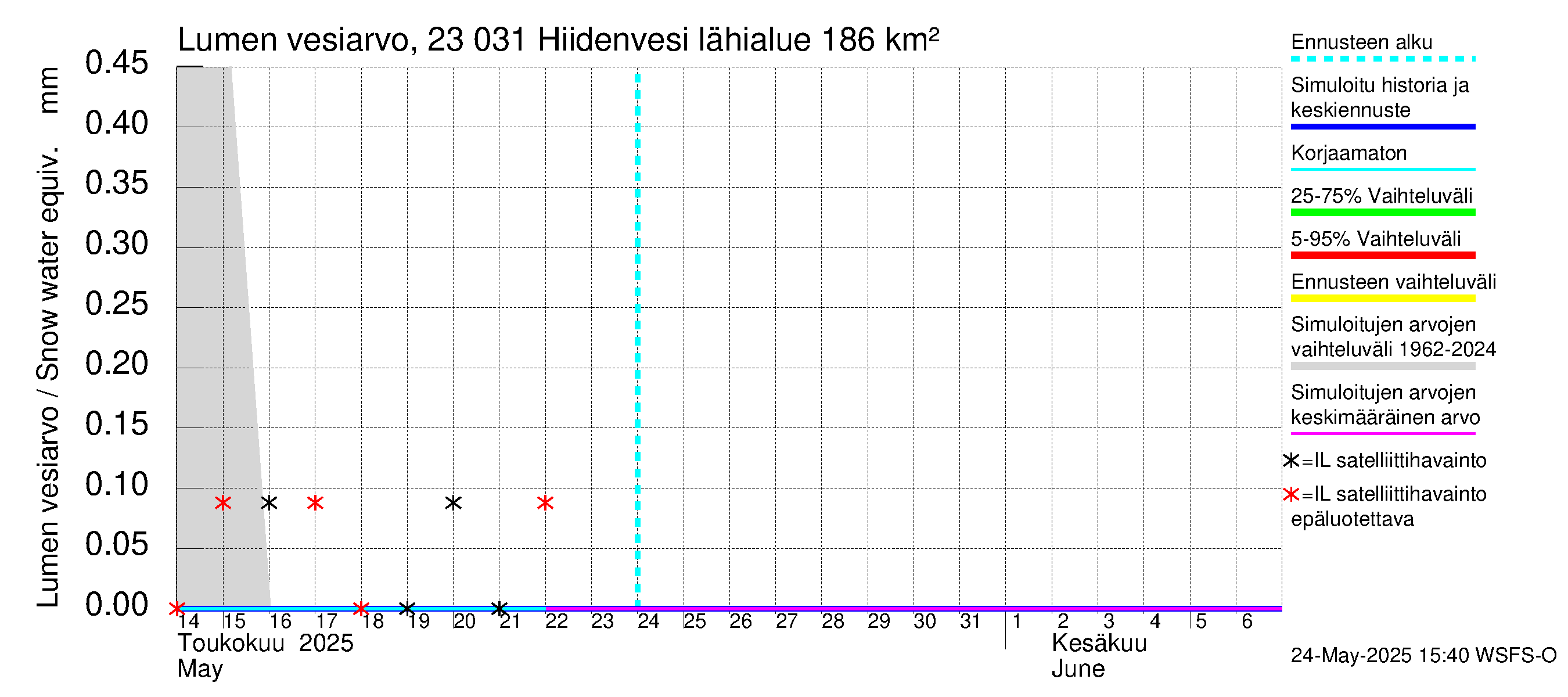 Karjaanjoen vesistöalue - Hiidenvesi: Lumen vesiarvo