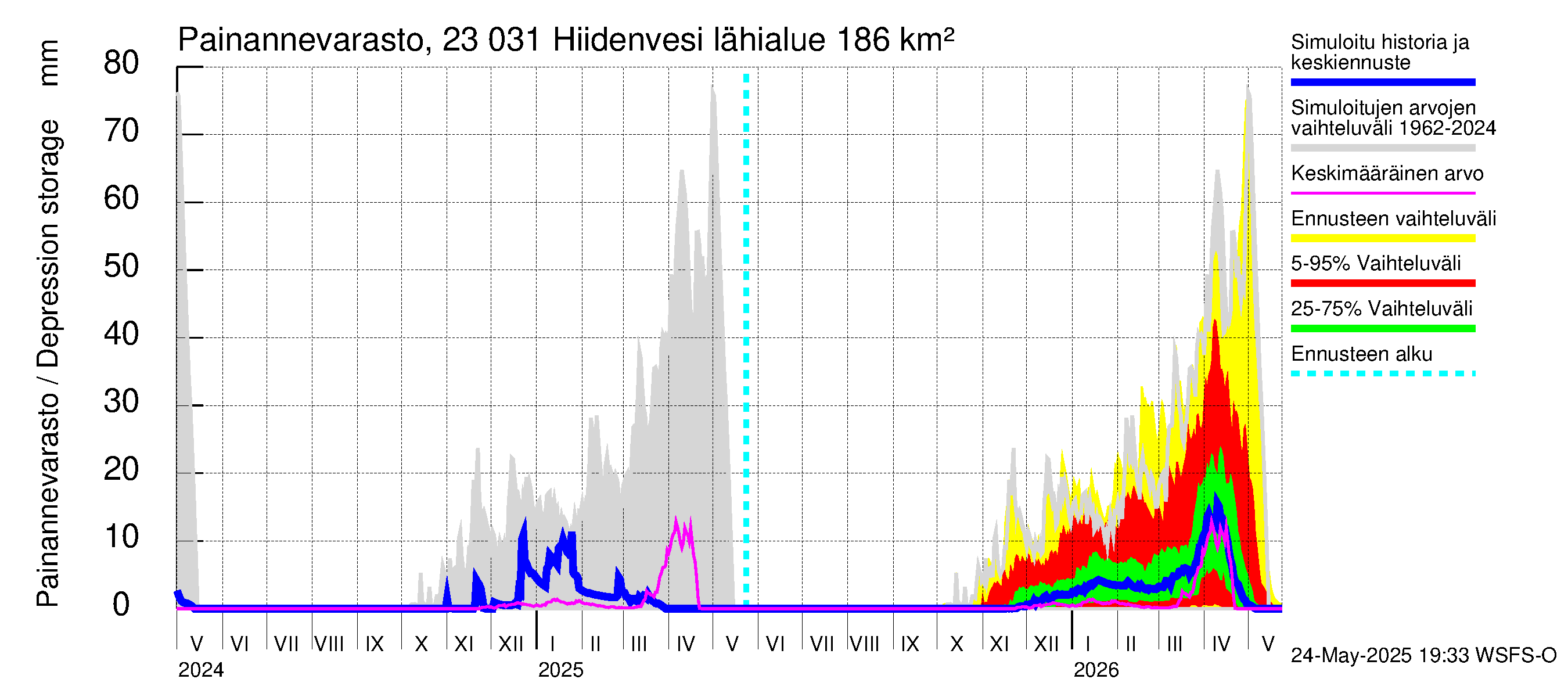 Karjaanjoen vesistöalue - Hiidenvesi: Painannevarasto