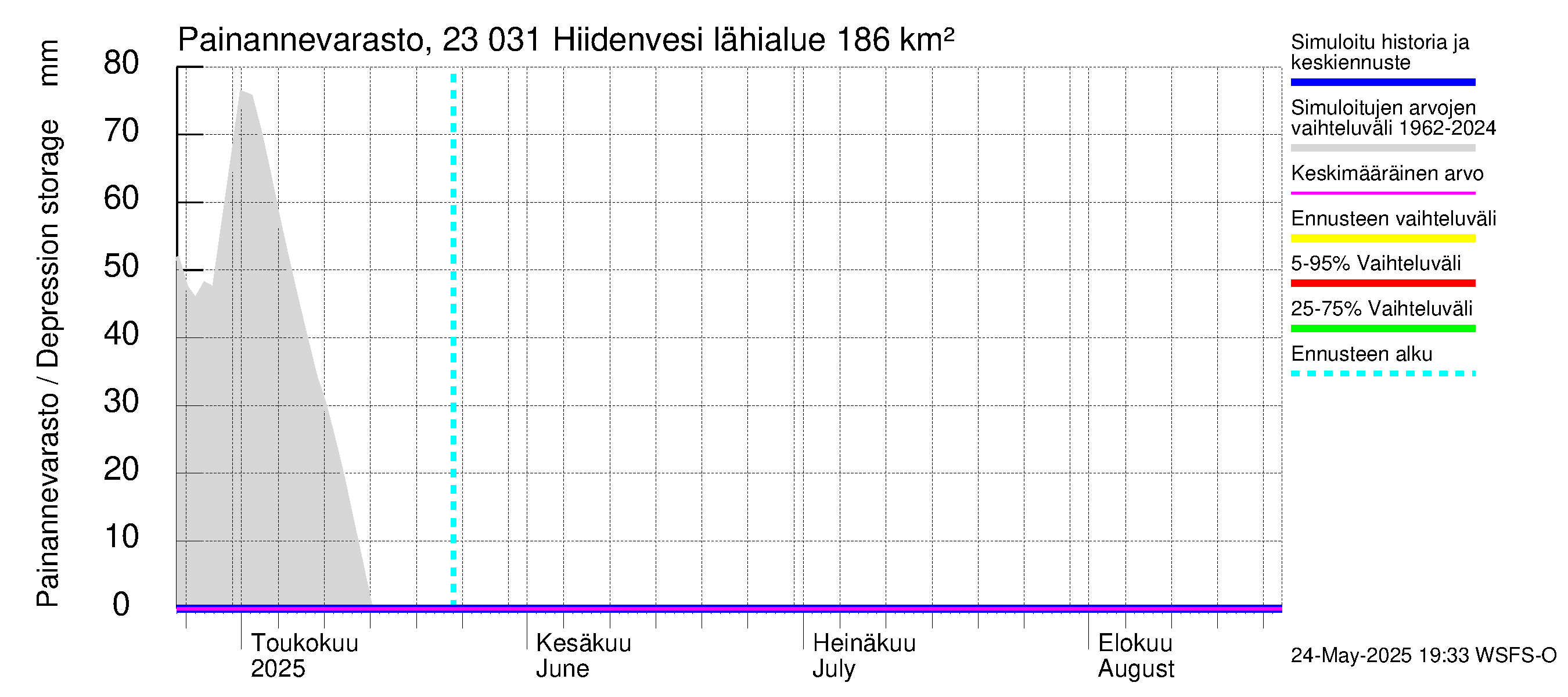 Karjaanjoen vesistöalue - Hiidenvesi: Painannevarasto