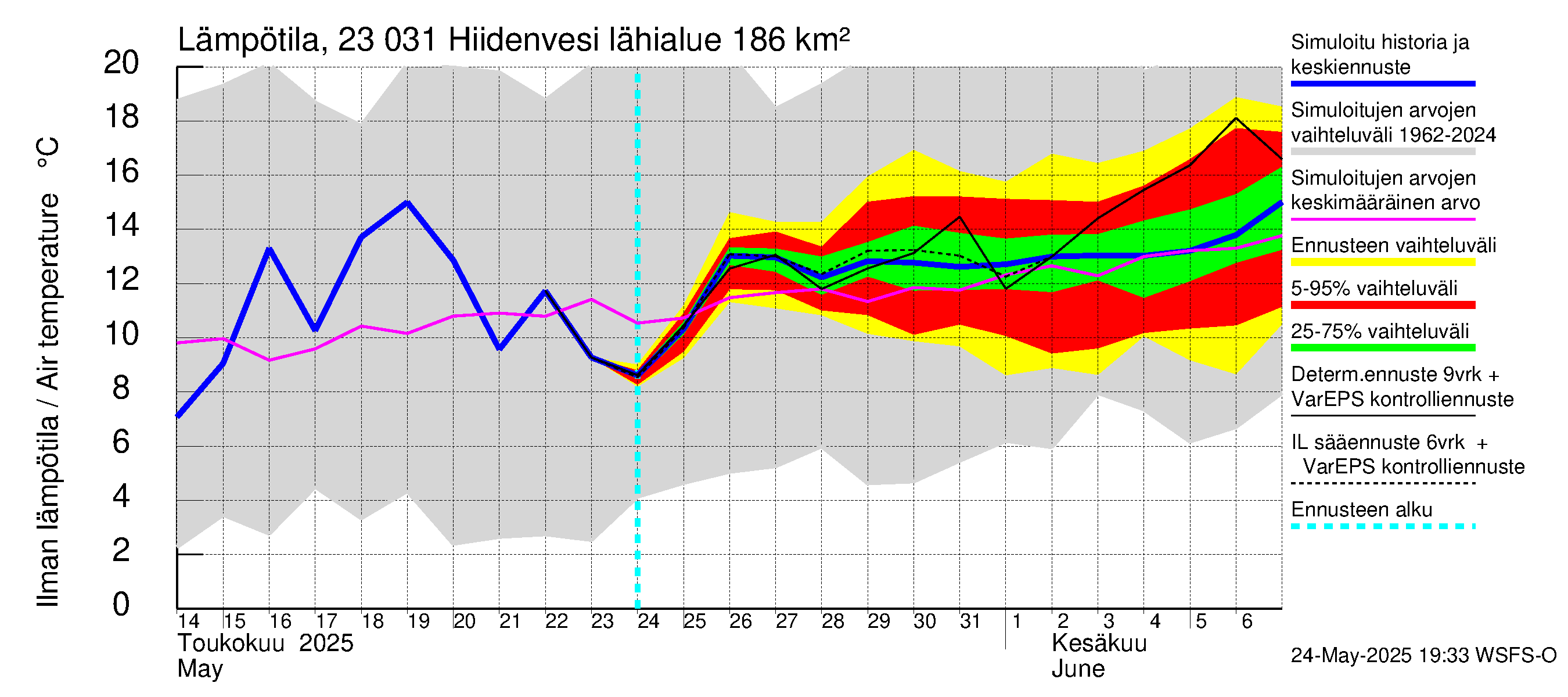 Karjaanjoen vesistöalue - Hiidenvesi: Ilman lämpötila