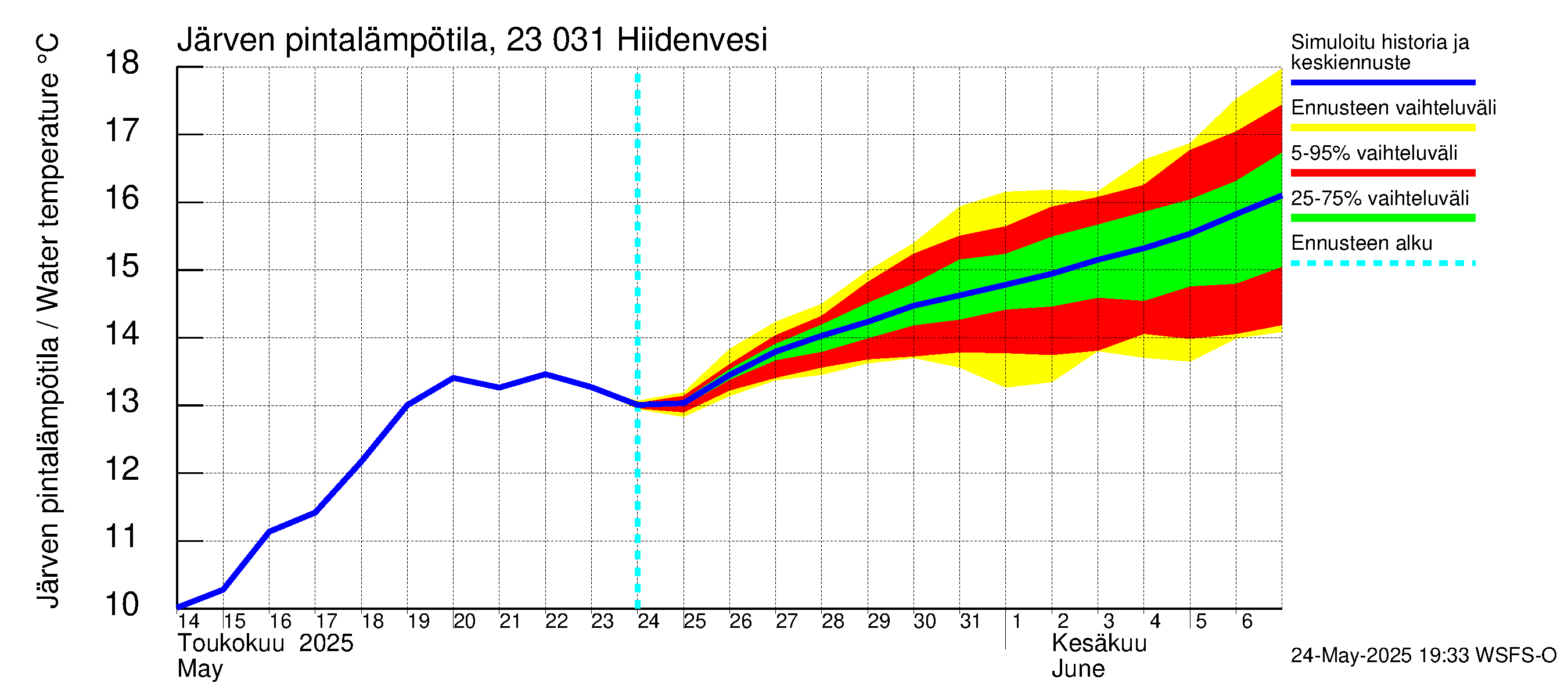 Karjaanjoen vesistöalue - Hiidenvesi: Järven pintalämpötila