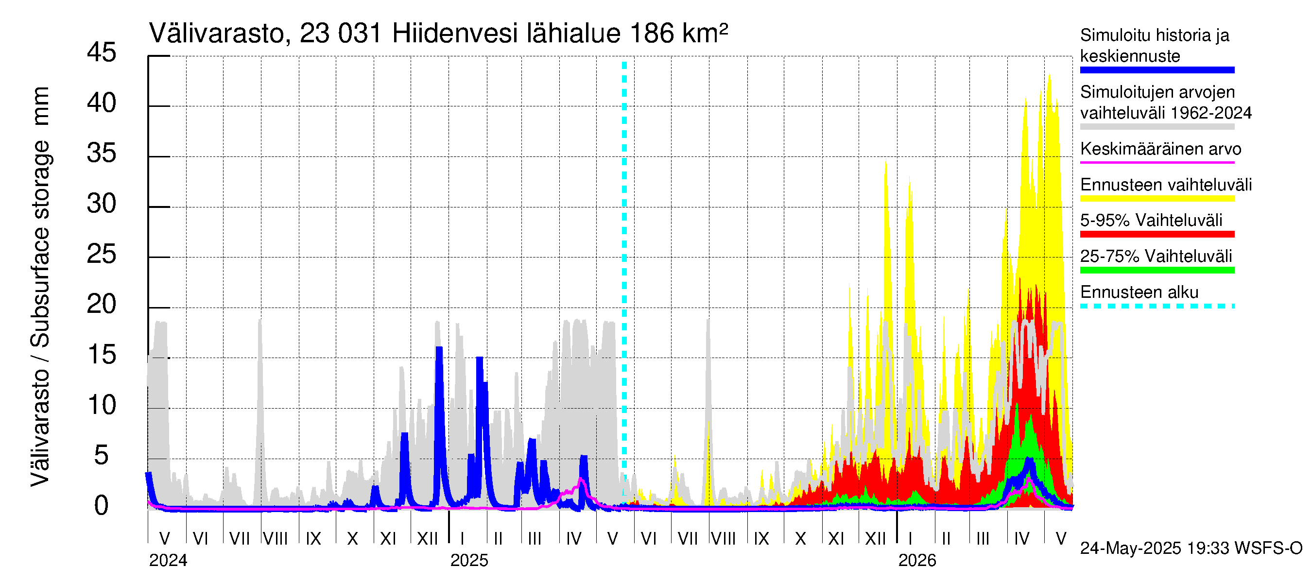 Karjaanjoen vesistöalue - Hiidenvesi: Välivarasto