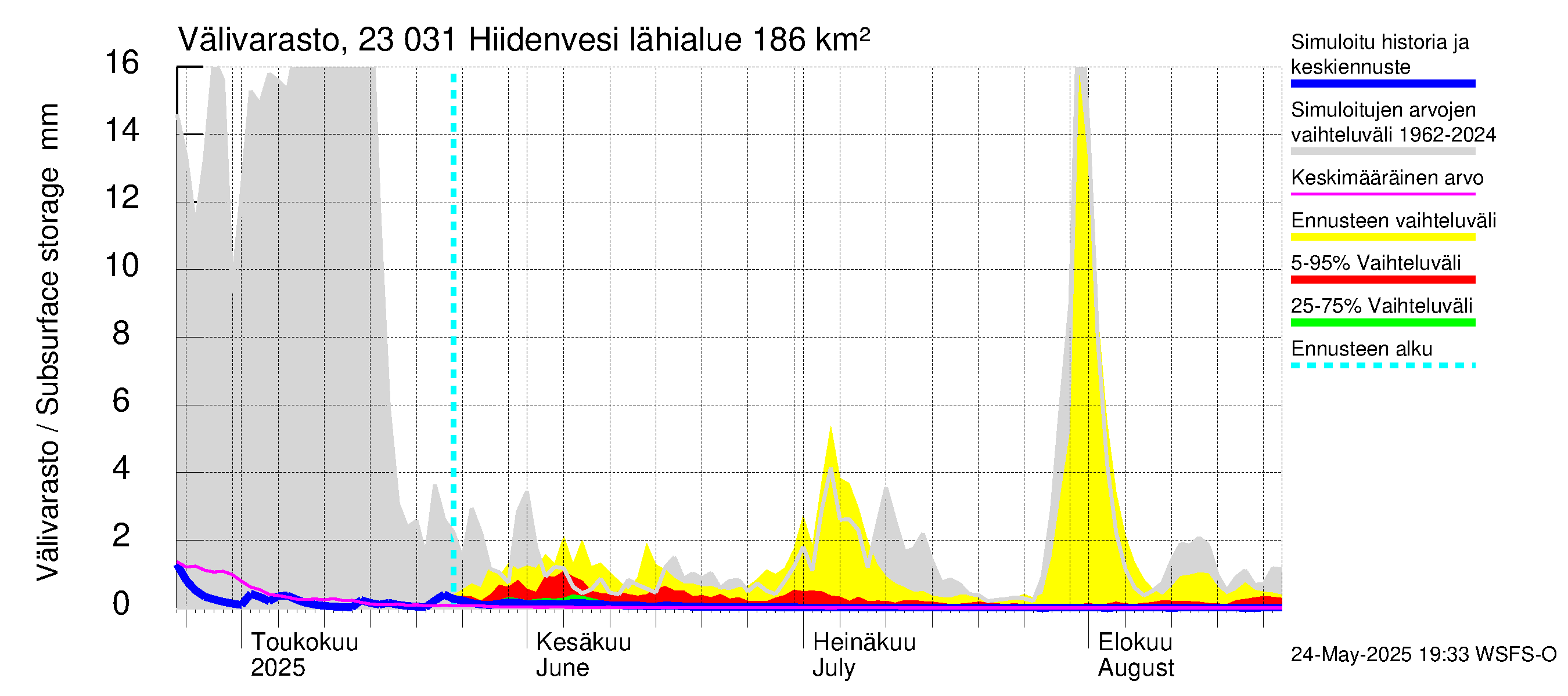 Karjaanjoen vesistöalue - Hiidenvesi: Välivarasto