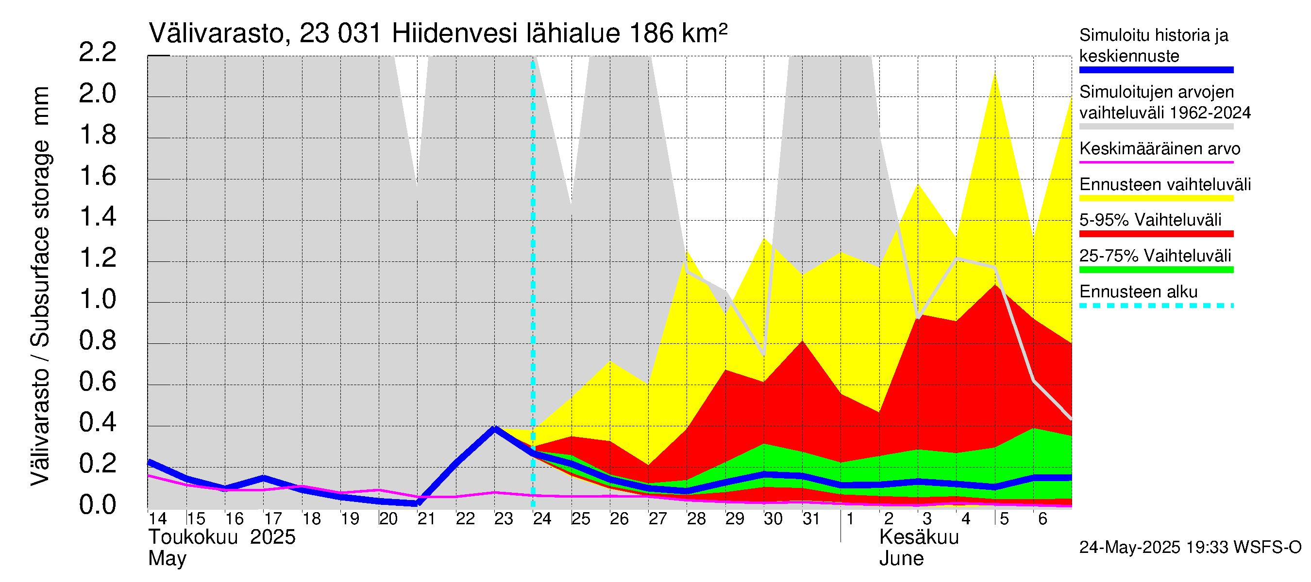 Karjaanjoen vesistöalue - Hiidenvesi: Välivarasto
