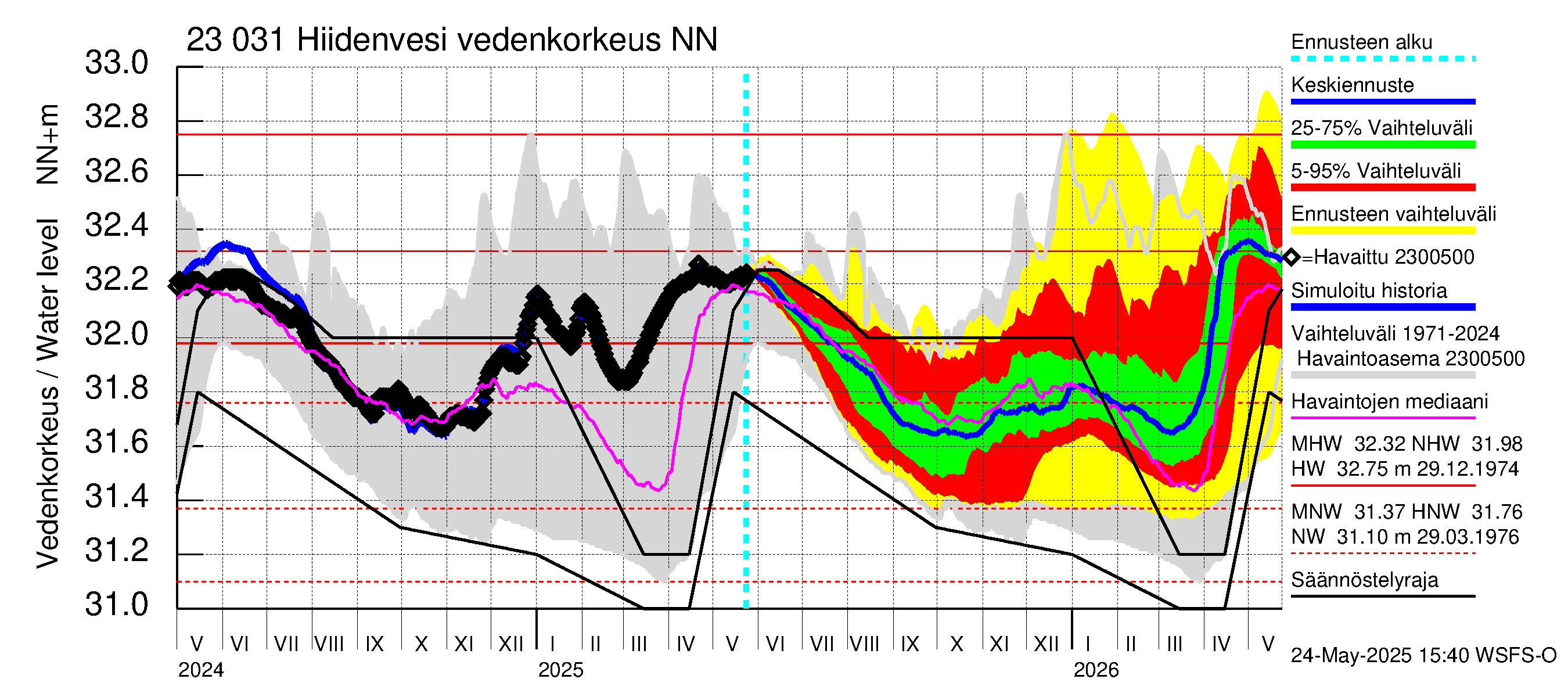 Karjaanjoen vesistöalue - Hiidenvesi: Vedenkorkeus - jakaumaennuste