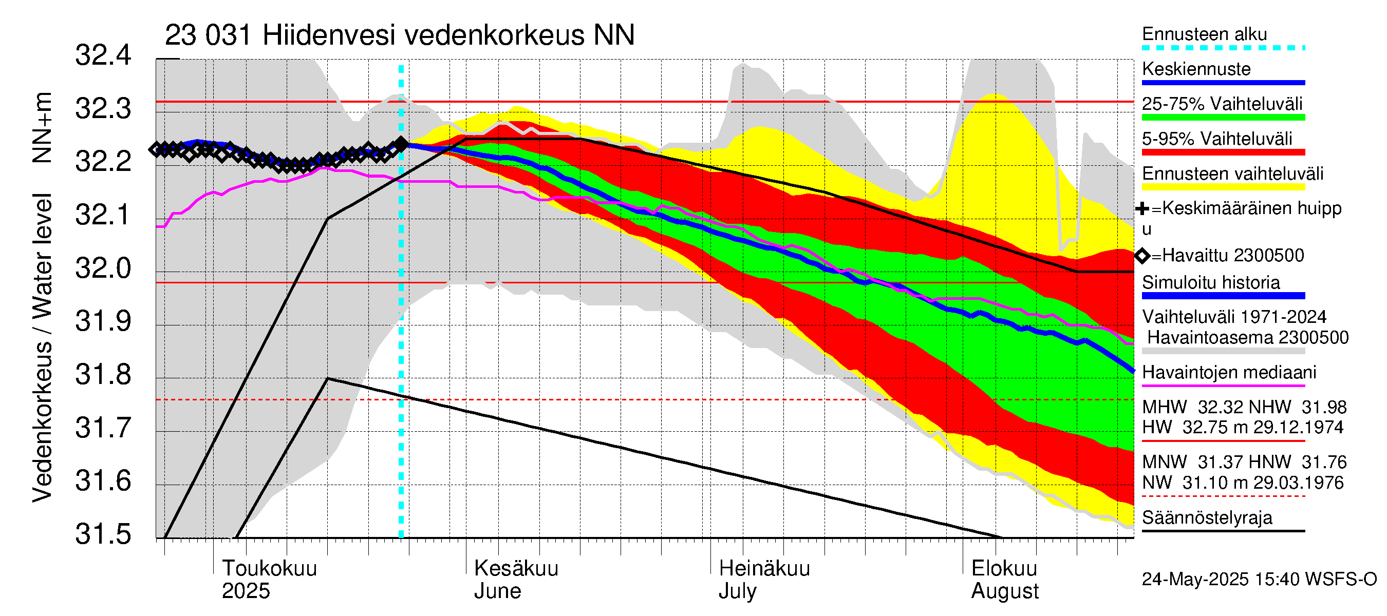 Karjaanjoen vesistöalue - Hiidenvesi: Vedenkorkeus - jakaumaennuste