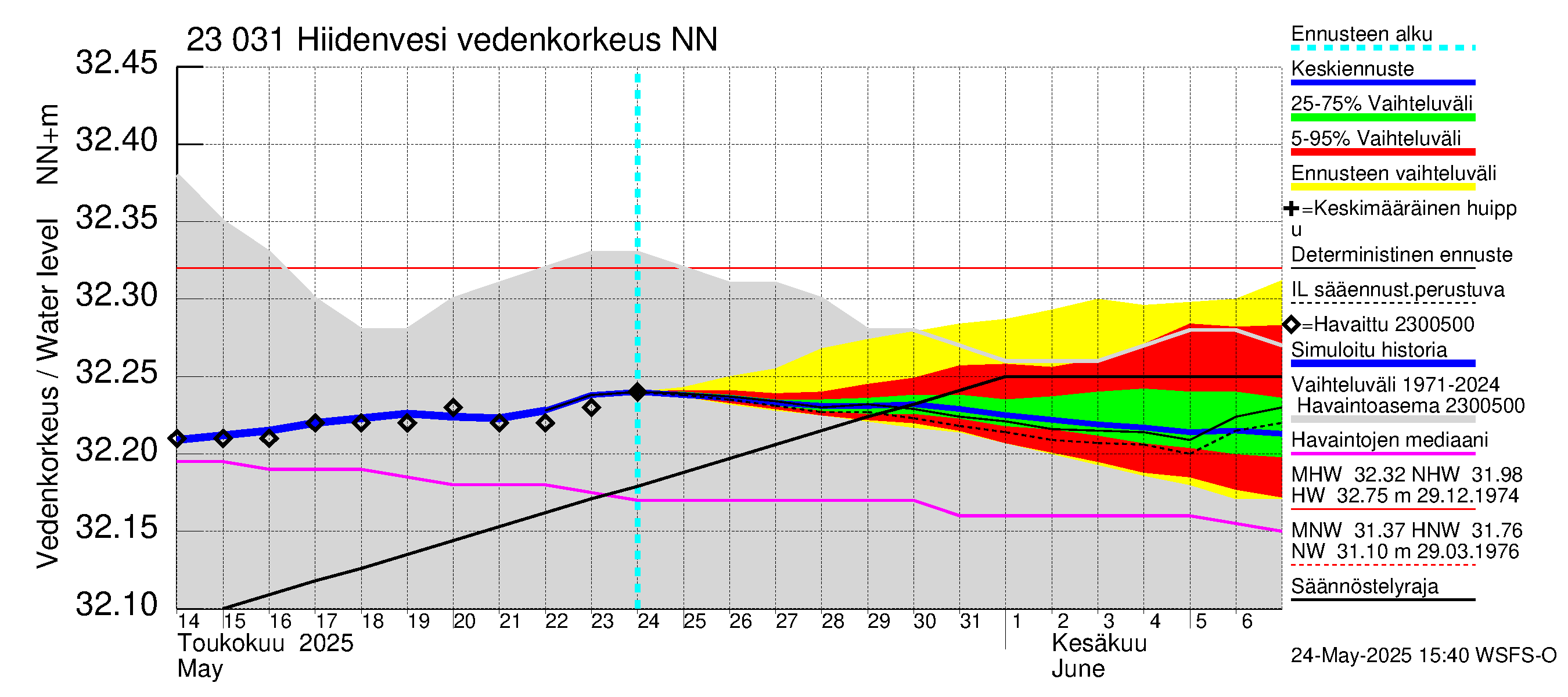 Karjaanjoen vesistöalue - Hiidenvesi: Vedenkorkeus - jakaumaennuste