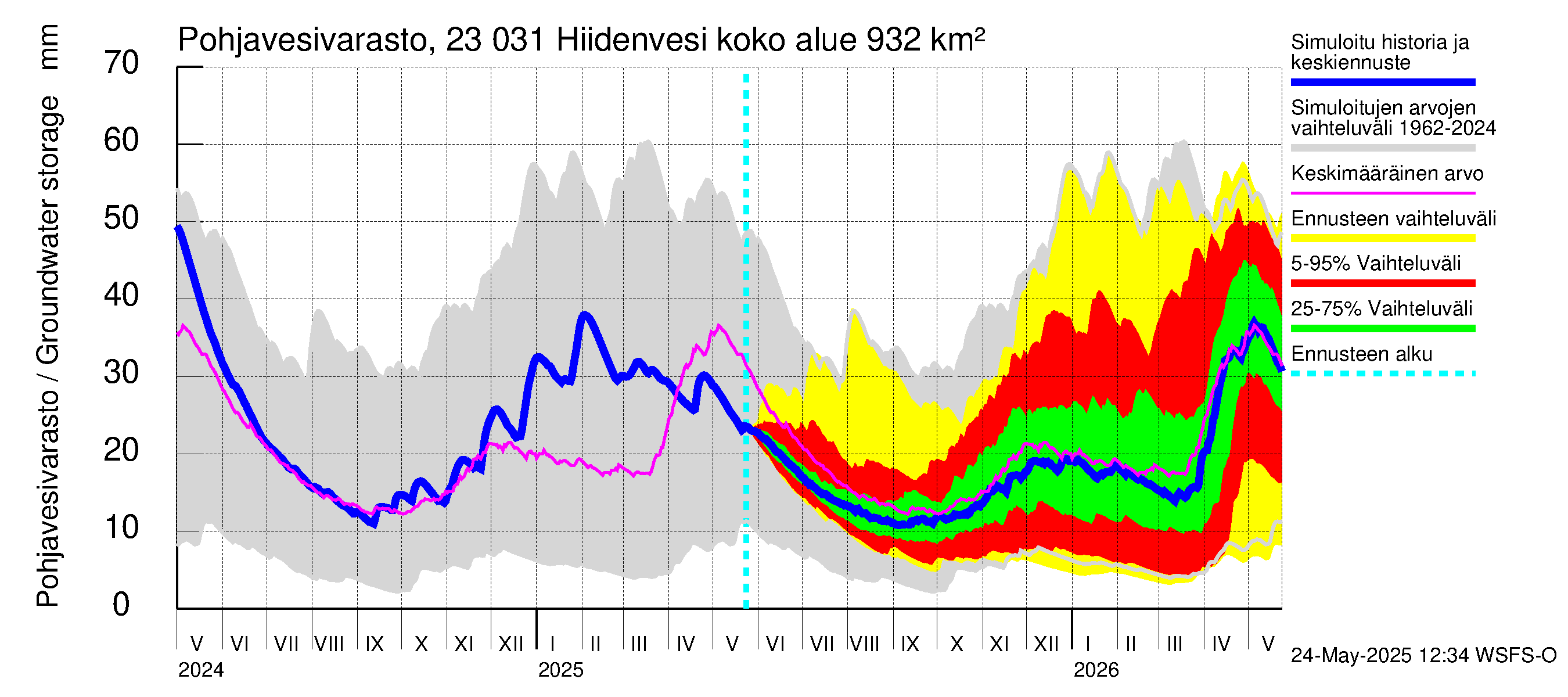 Karjaanjoen vesistöalue - Hiidenvesi: Pohjavesivarasto