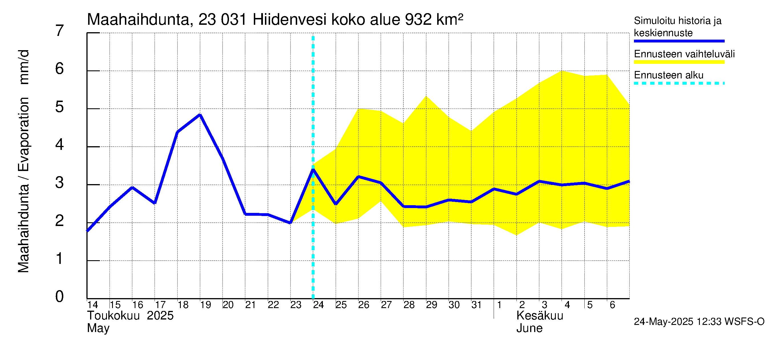 Karjaanjoen vesistöalue - Hiidenvesi: Haihdunta maa-alueelta