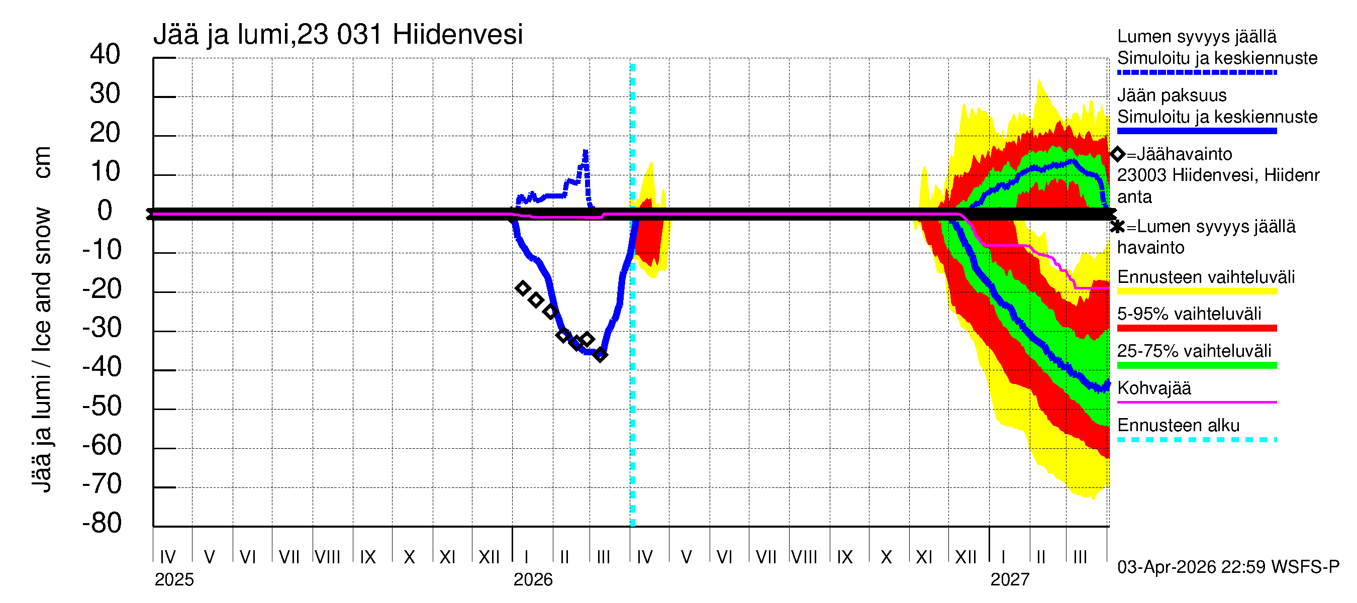 Karjaanjoen vesistöalue - Hiidenvesi: Jään paksuus