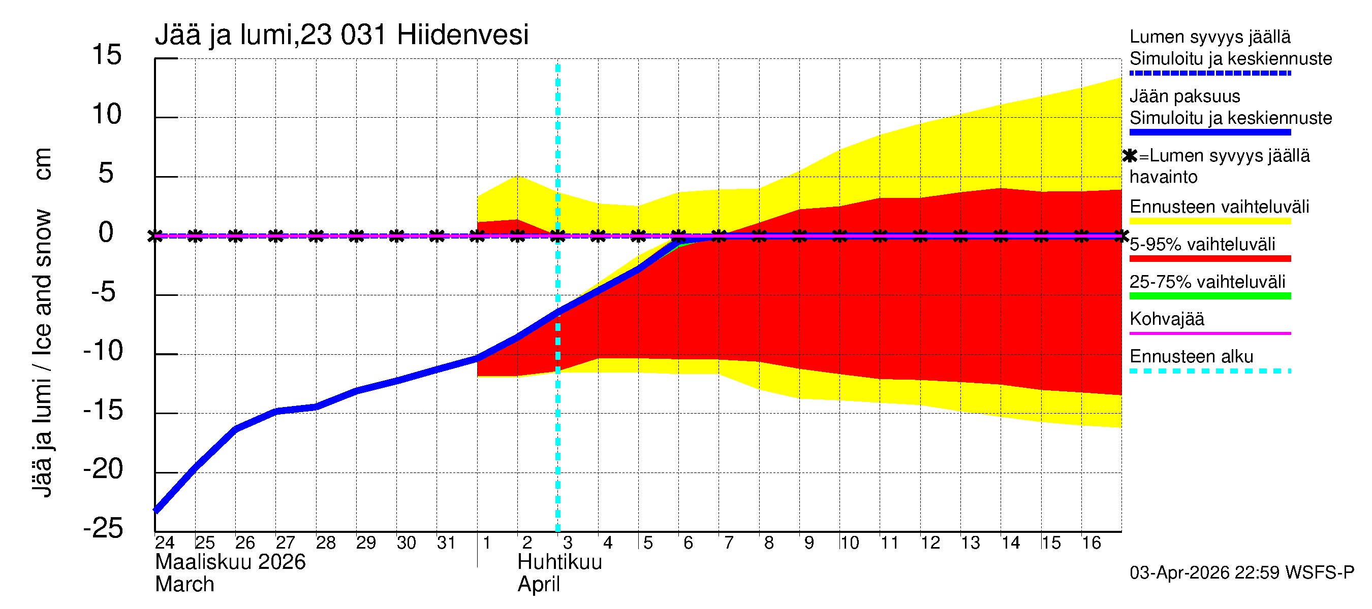 Karjaanjoen vesistöalue - Hiidenvesi: Jään paksuus