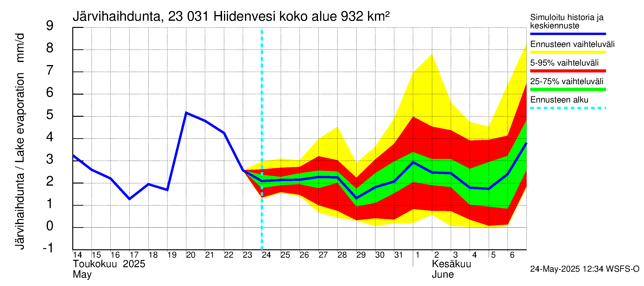 Karjaanjoen vesistöalue - Hiidenvesi: Järvihaihdunta