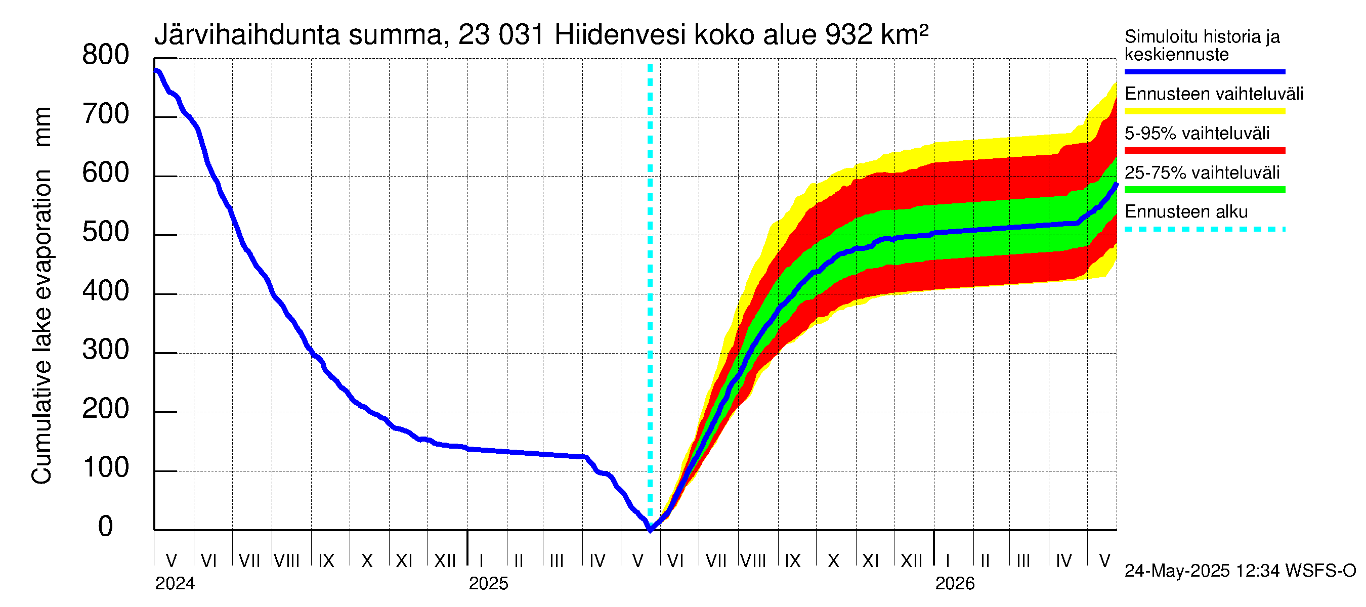 Karjaanjoen vesistöalue - Hiidenvesi: Järvihaihdunta - summa
