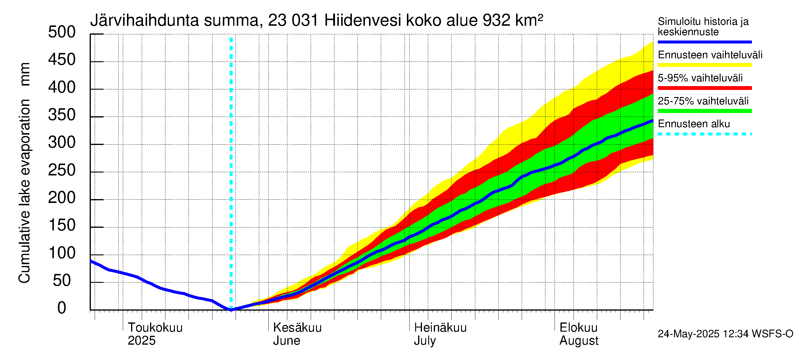 Karjaanjoen vesistöalue - Hiidenvesi: Järvihaihdunta - summa