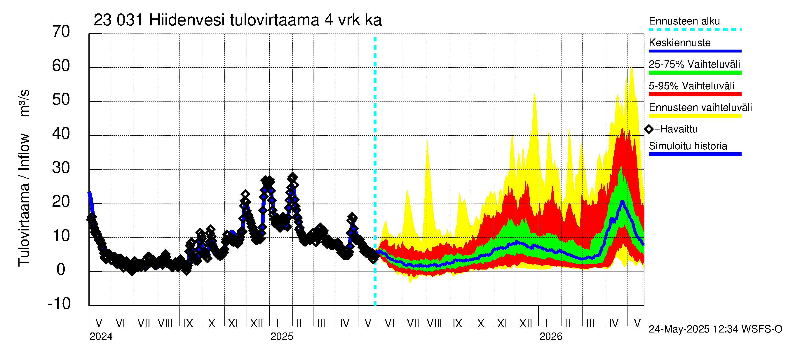 Karjaanjoen vesistöalue - Hiidenvesi: Tulovirtaama (usean vuorokauden liukuva keskiarvo) - jakaumaennuste