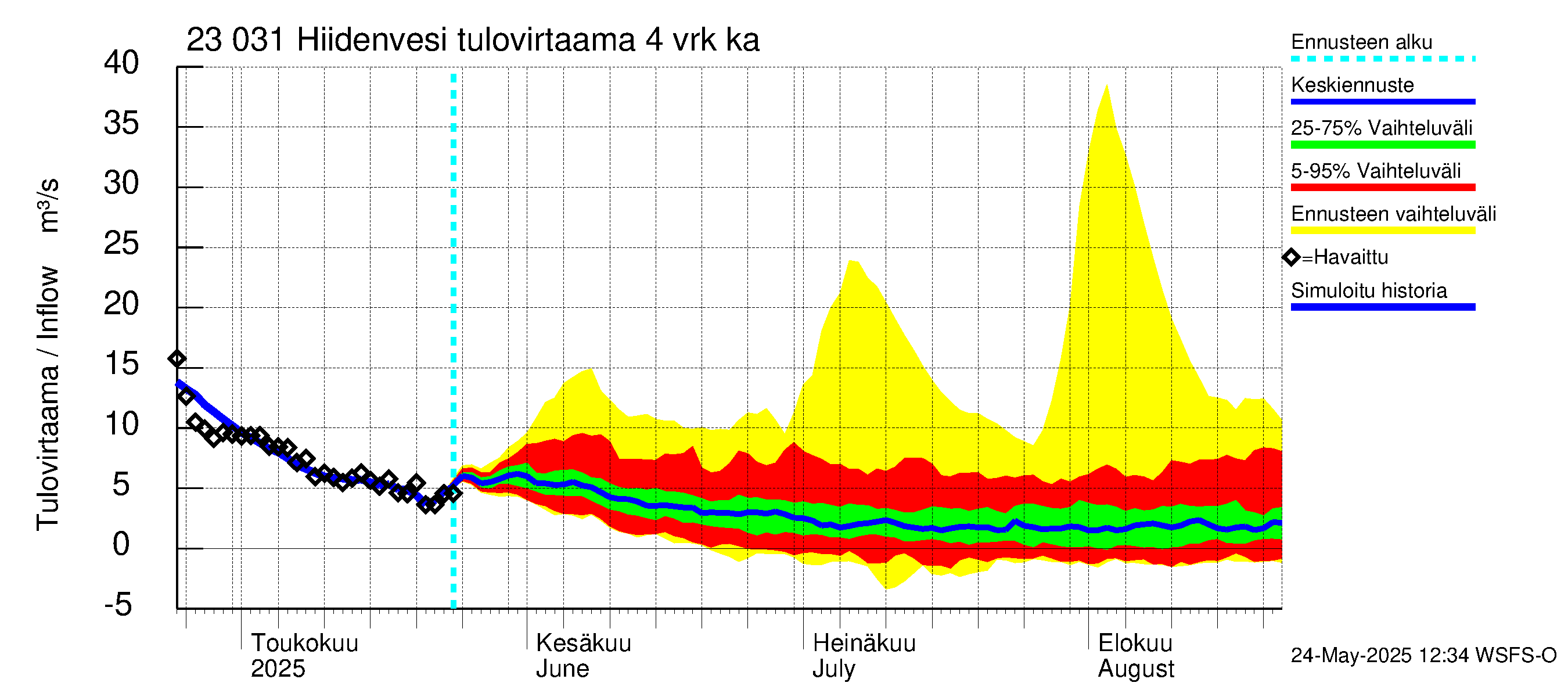 Karjaanjoen vesistöalue - Hiidenvesi: Tulovirtaama (usean vuorokauden liukuva keskiarvo) - jakaumaennuste