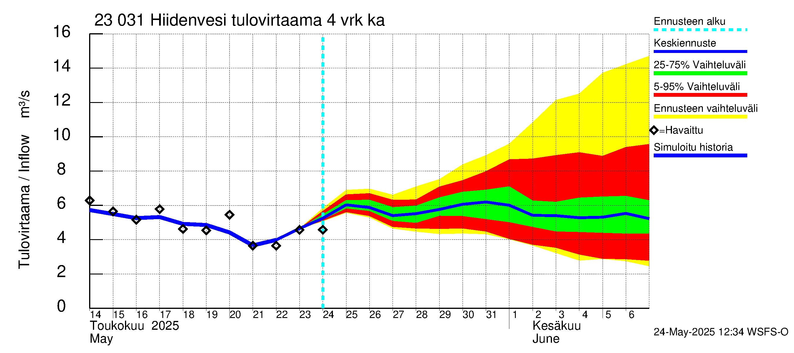 Karjaanjoen vesistöalue - Hiidenvesi: Tulovirtaama (usean vuorokauden liukuva keskiarvo) - jakaumaennuste