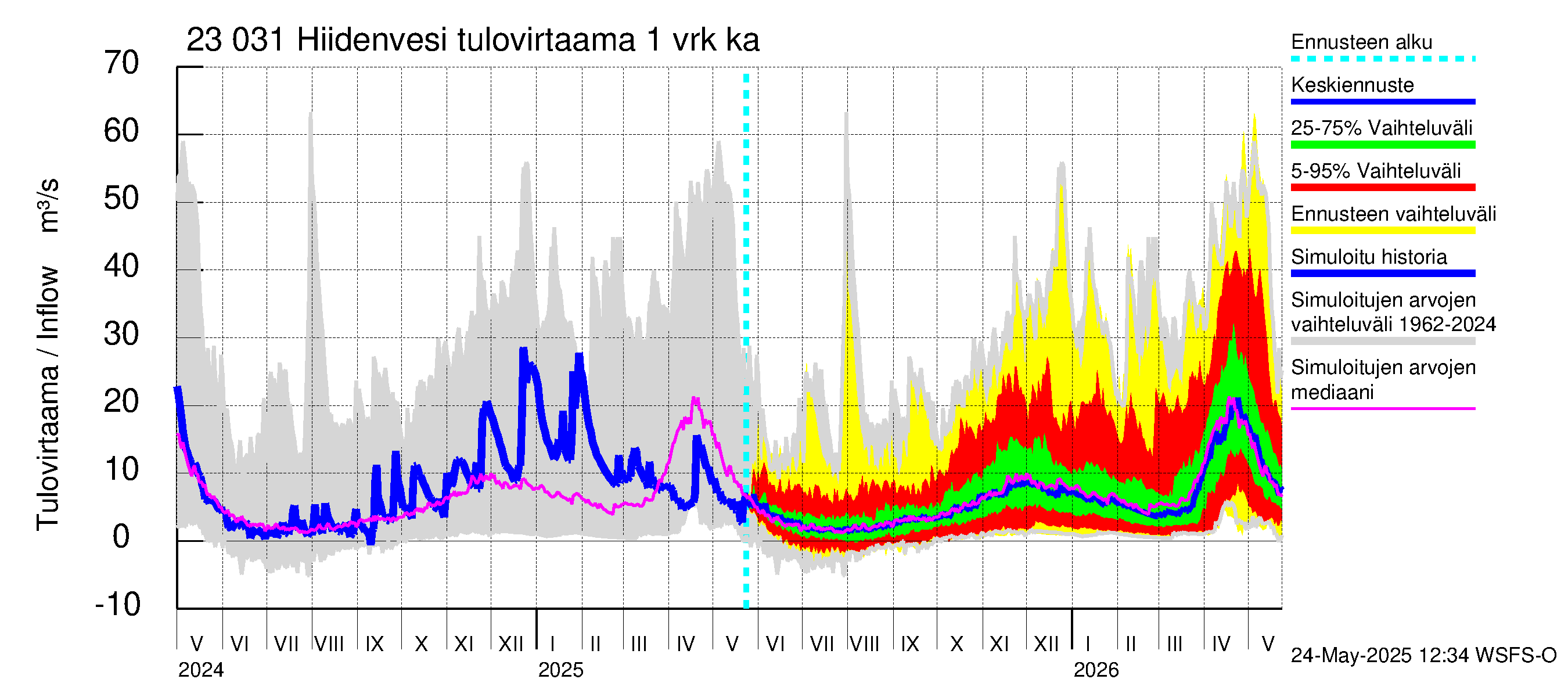 Karjaanjoen vesistöalue - Hiidenvesi: Tulovirtaama - jakaumaennuste