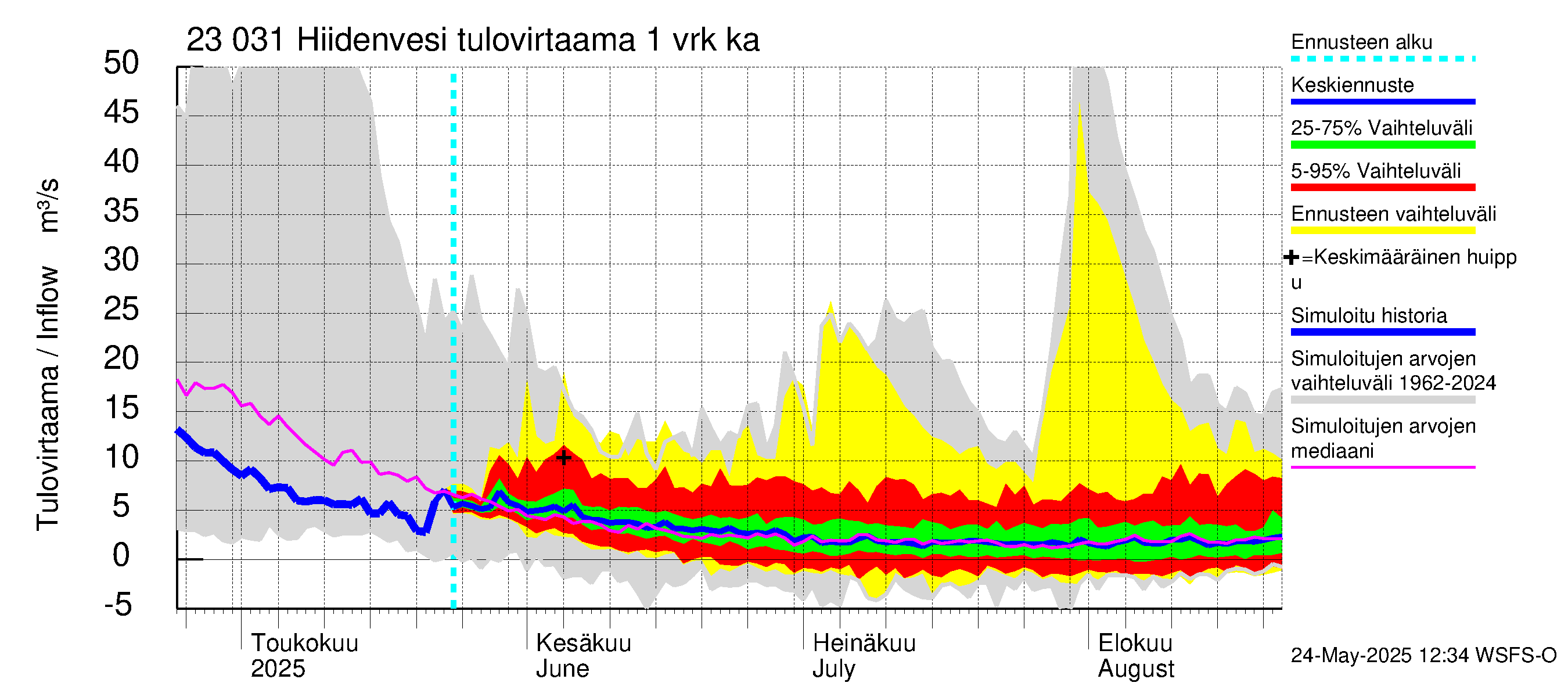 Karjaanjoen vesistöalue - Hiidenvesi: Tulovirtaama - jakaumaennuste