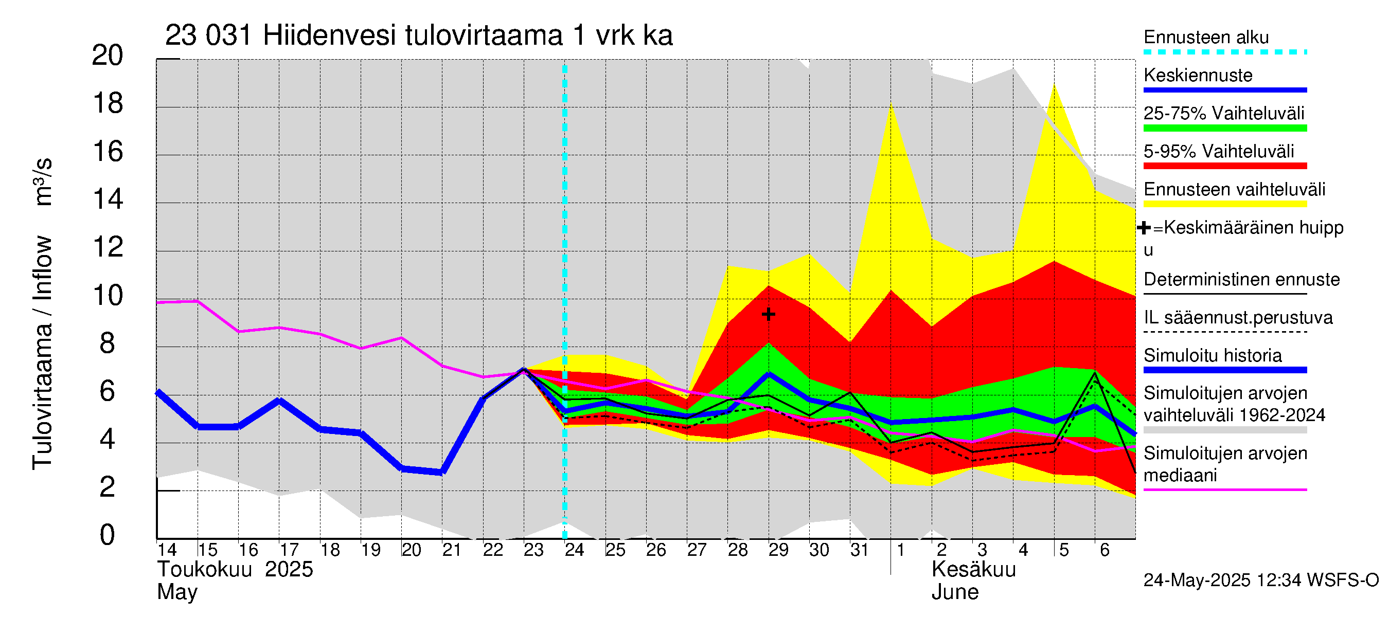 Karjaanjoen vesistöalue - Hiidenvesi: Tulovirtaama - jakaumaennuste