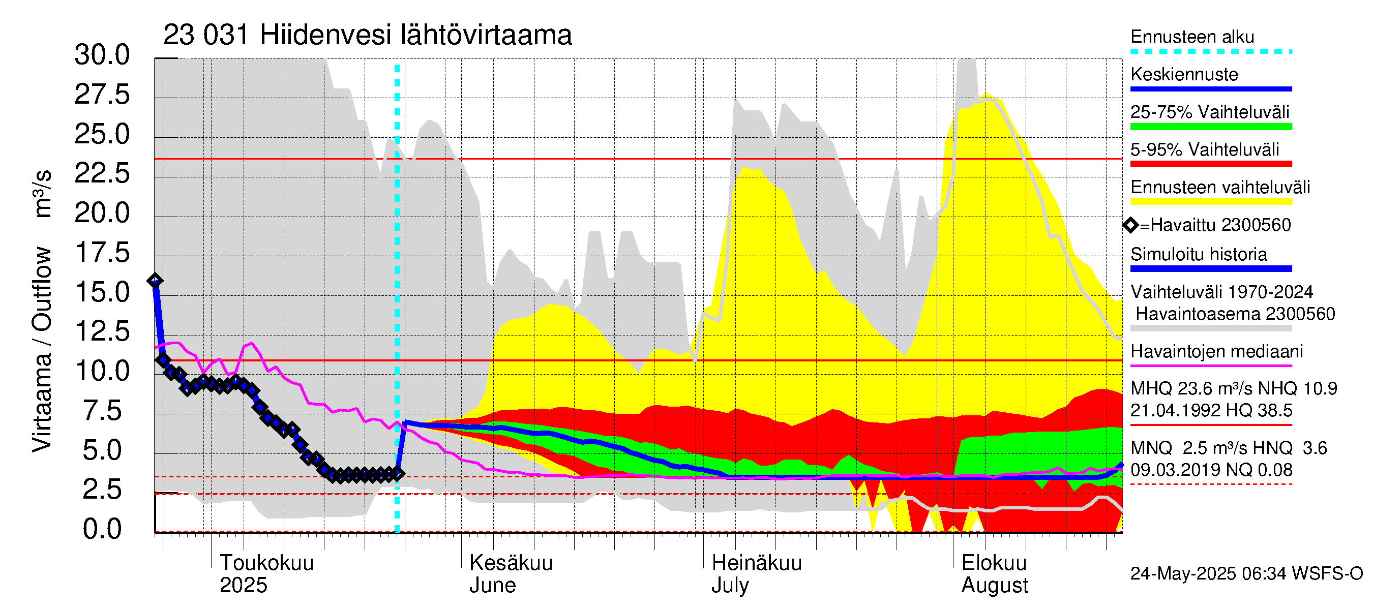 Karjaanjoen vesistöalue - Hiidenvesi: Lähtövirtaama / juoksutus - jakaumaennuste