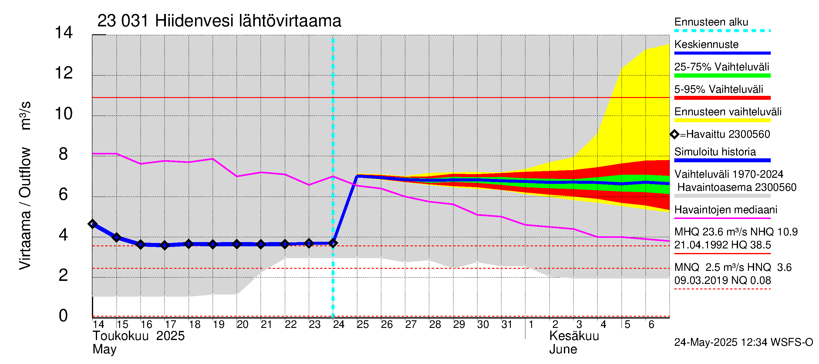 Karjaanjoen vesistöalue - Hiidenvesi: Lähtövirtaama / juoksutus - jakaumaennuste