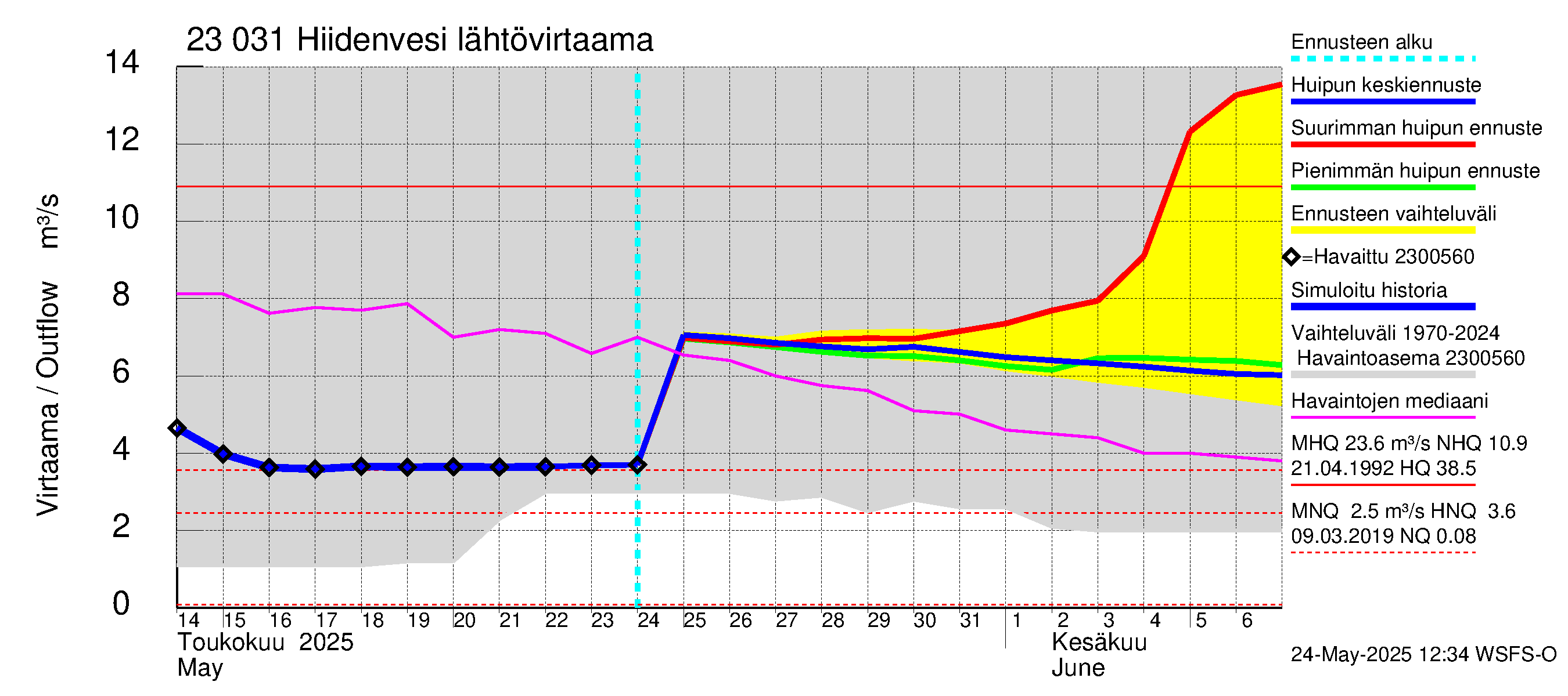 Karjaanjoen vesistöalue - Hiidenvesi: Lähtövirtaama / juoksutus - huippujen keski- ja ääriennusteet