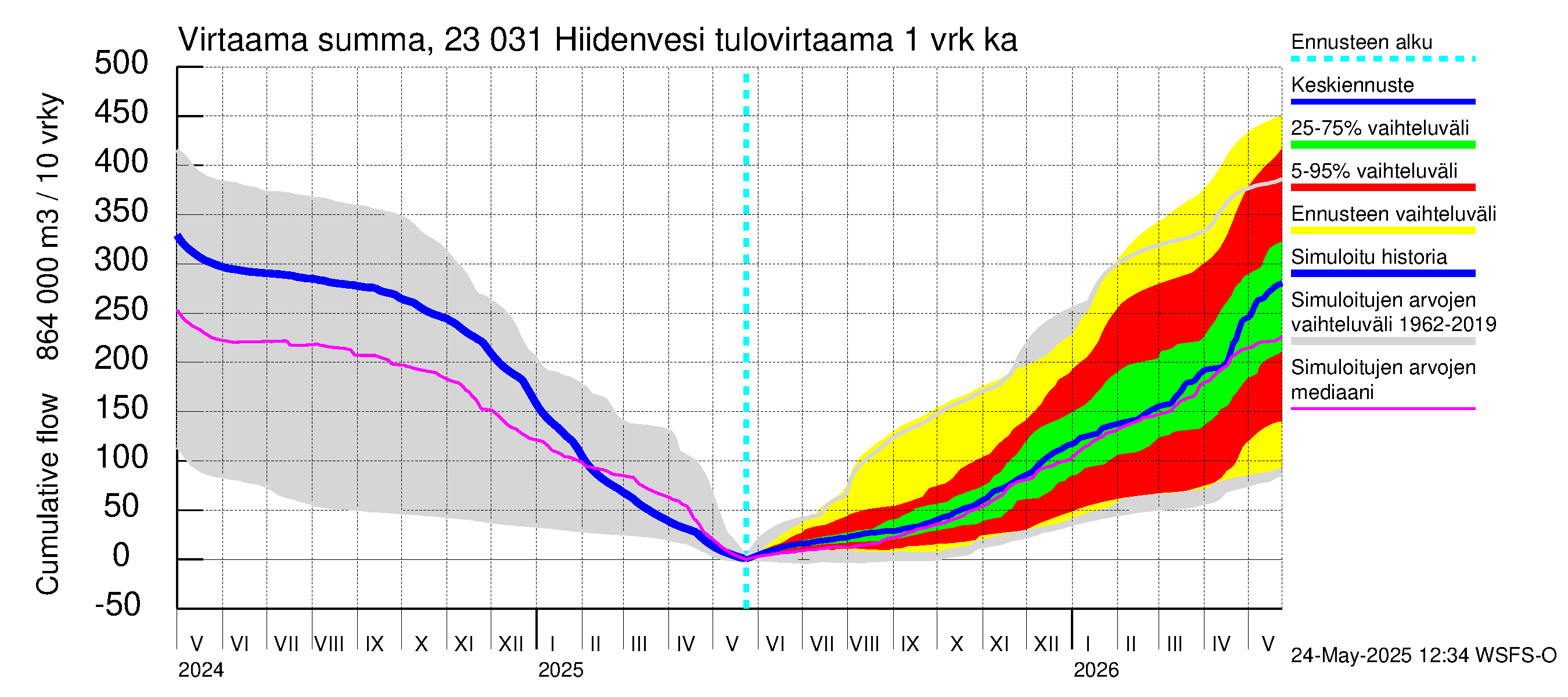 Karjaanjoen vesistöalue - Hiidenvesi: Tulovirtaama - summa