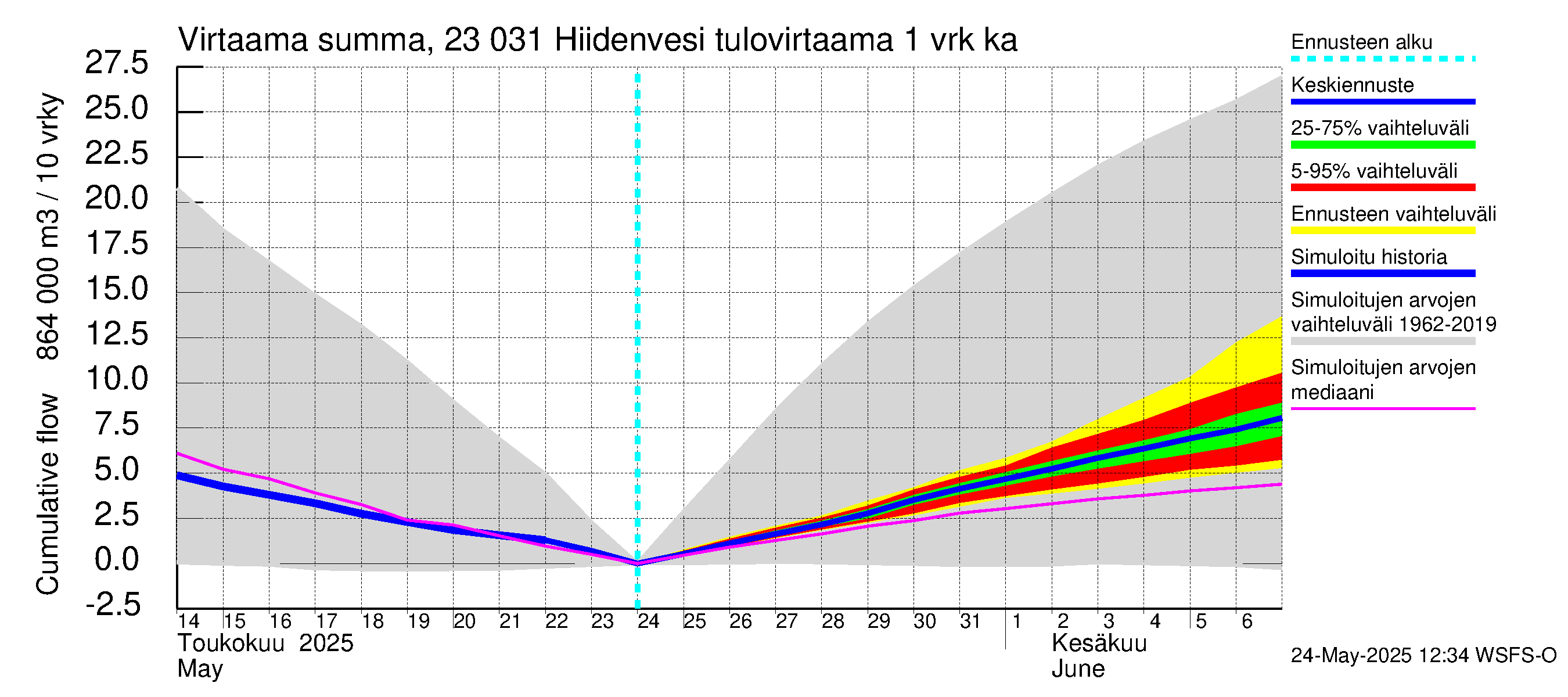Karjaanjoen vesistöalue - Hiidenvesi: Tulovirtaama - summa