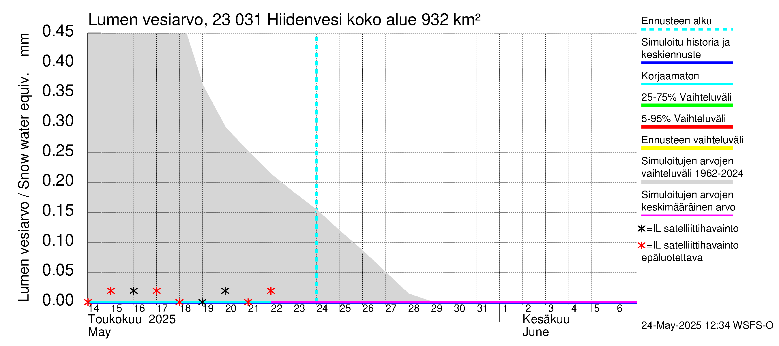 Karjaanjoen vesistöalue - Hiidenvesi: Lumen vesiarvo