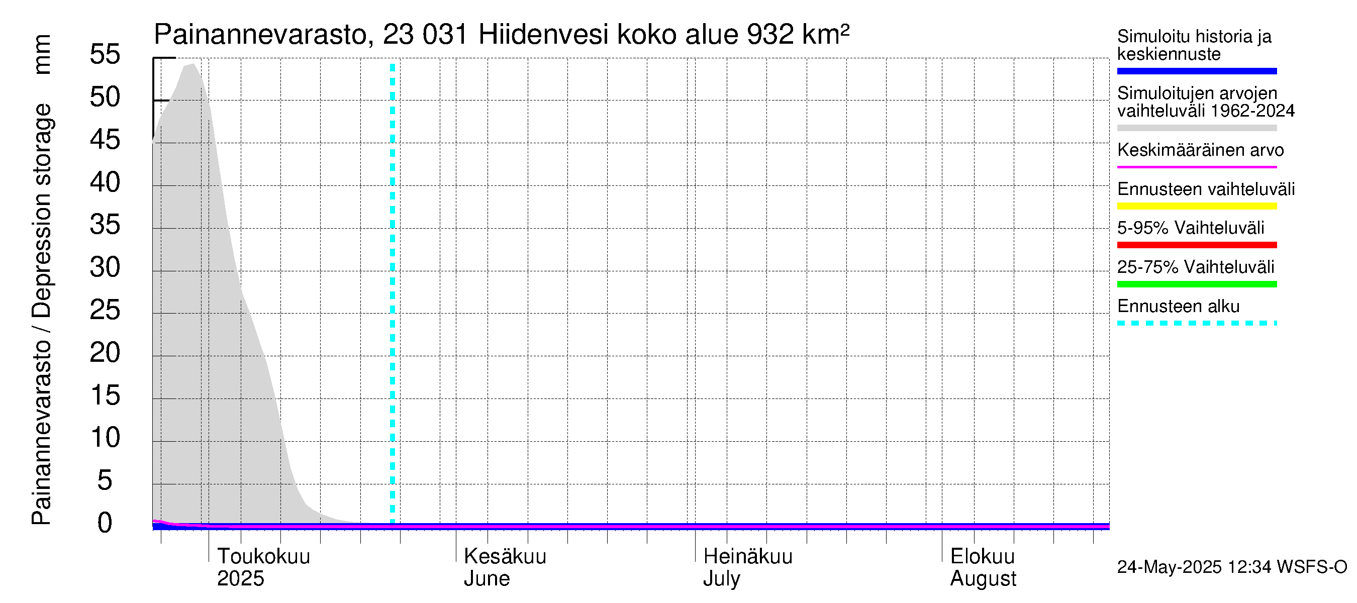 Karjaanjoen vesistöalue - Hiidenvesi: Painannevarasto